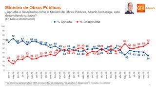 71© GfK 2016 | ENCUESTA DE OPINIÓN PÚBLICA: EVALUACIÓN GESTIÓN DE GOBIERNO | OCTUBRE 2016
64
72
62
67
59
66 65
60 58
52
55
49
44
49 46
44 44
48 48 50
46
50
44
51
46
35
45 43 42 41
3422
15
25 25
32
26 27
32 33
36 34
44
47
44 45
50 50
39
43 42
49
43
48
44
48
60
50 50
53 55
62
0
10
20
30
40
50
60
70
80
90
100
abr-14
may-14
jun-14
jul-14
ago-14
sep-14
oct-14
nov-14
dic-14
ene-15
feb-15
mar-15
abr-15
may-15
jun-15
jul-15
ago-15
sep-15
oct-15
nov-15
dic-15
ene-16
feb-16
mar-16
abr-16
may-16
jun-16
jul-16
ago-16
sep-16
oct-16
% Aprueba % Desaprueba
Ministro de Obras Públicas
¿Aprueba o desaprueba como el Ministro de Obras Públicas, Alberto Undurraga, está
desarrollando su labor?
(En base a conocimiento)
* La diferencia para completar 100% corresponde a las respuestas “no aprueba, ni desaprueba” + “no sabe, no contesta”
 