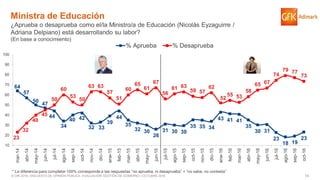 74© GfK 2016 | ENCUESTA DE OPINIÓN PÚBLICA: EVALUACIÓN GESTIÓN DE GOBIERNO | OCTUBRE 2016
64
57
50
47
44
34
40 42
32 33
39
44
35
32 30
26
31 30 30
35 35 34
43 41 41
35
30 31
23
18 19
2323
32
40
45
50
60
53
50
63 63
57
51
60
65
61
67
56
61 63
59 57
62
52
55 53
58
65 67
74
79 77
73
10
20
30
40
50
60
70
80
90
100
mar-14
abr-14
may-14
jun-14
jul-14
ago-14
sep-14
oct-14
nov-14
dic-14
ene-15
feb-15
mar-15
abr-15
may-15
jun-15
jul-15
ago-15
sep-15
oct-15
nov-15
dic-15
ene-16
feb-16
mar-16
abr-16
may-16
jun-16
jul-16
ago-16
sep-16
oct-16
% Aprueba % Desaprueba
Ministra de Educación
¿Aprueba o desaprueba como el/la Ministro/a de Educación (Nicolás Eyzaguirre /
Adriana Delpiano) está desarrollando su labor?
(En base a conocimiento)
* La diferencia para completar 100% corresponde a las respuestas “no aprueba, ni desaprueba” + “no sabe, no contesta”
 