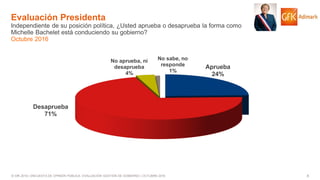 8© GfK 2016 | ENCUESTA DE OPINIÓN PÚBLICA: EVALUACIÓN GESTIÓN DE GOBIERNO | OCTUBRE 2016
Evaluación Presidenta
Independiente de su posición política, ¿Usted aprueba o desaprueba la forma como
Michelle Bachelet está conduciendo su gobierno?
Octubre 2016
Aprueba
24%
Desaprueba
71%
No aprueba, ni
desaprueba
4%
No sabe, no
responde
1%
 