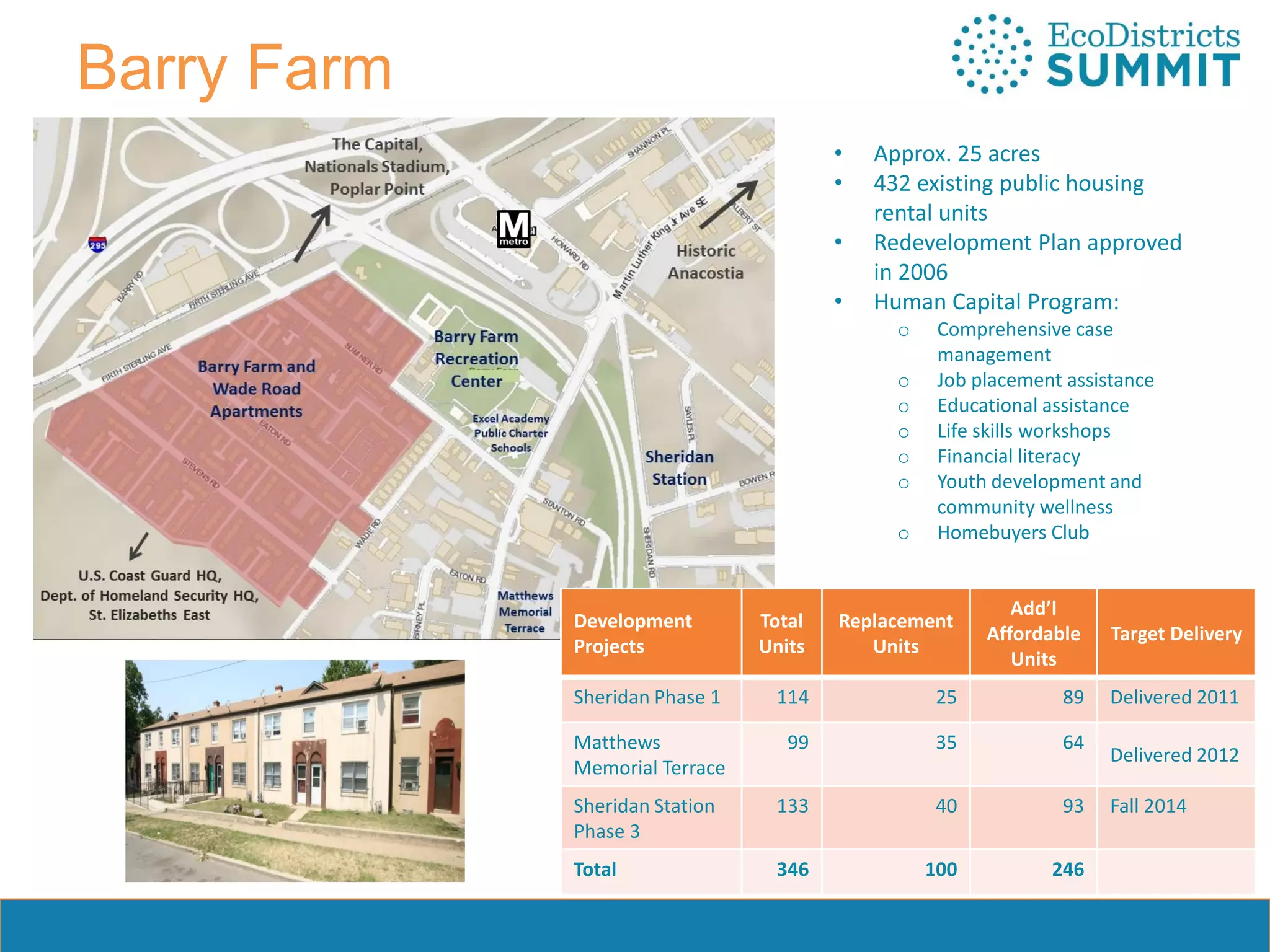 • Approx. 25 acres
• 432 existing public housing
rental units
• Redevelopment Plan approved
in 2006
• Human Capital Program:
o Comprehensive case
management
o Job placement assistance
o Educational assistance
o Life skills workshops
o Financial literacy
o Youth development and
community wellness
o Homebuyers Club
Development
Projects
Total
Units
Replacement
Units
Add’l
Affordable
Units
Target Delivery
Sheridan Phase 1 114 25 89 Delivered 2011
Matthews
Memorial Terrace
99 35 64
Delivered 2012
Sheridan Station
Phase 3
133 40 93 Fall 2014
Total 346 100 246
Barry Farm
 