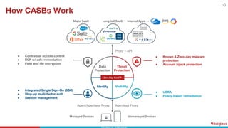 Unmanaged DevicesManaged Devices
How CASBs Work
Major SaaS Long-tail SaaS Internal Apps →
Threat
Protection
Data
Protection
VisibilityIdentity
Zero-Day CoreTM
● Contextual access control
● DLP w/ adv. remediation
● Field and file encryption
● Known & Zero-day malware
protection
● Account hijack protection
● Integrated Single Sign-On (SSO)
● Step-up multi-factor auth
● Session management
● UEBA
● Policy-based remediation
Proxy + API
Agentless ProxyAgent/Agentless Proxy
10
 