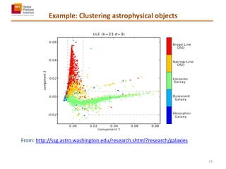 Example: Clustering astrophysical objects
From: http://ssg.astro.washington.edu/research.shtml?research/galaxies
14
 
