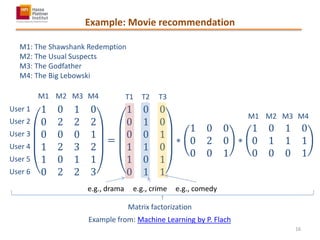 Example: Movie recommendation
1 0 1 0
0 2 2 2
0 0 0 1
1 2 3 2
1 0 1 1
0 2 2 3
=
1 0 0
0 1 0
0 0 1
1 1 0
1 0 1
0 1 1
∗
1 0 0
0 2 0
0 0 1
∗
1 0 1 0
0 1 1 1
0 0 0 1
User 1
User 2
User 3
User 4
User 5
User 6
M1 M2 M3 M4
M1: The Shawshank Redemption
M2: The Usual Suspects
M3: The Godfather
M4: The Big Lebowski
Example from: Machine Learning by P. Flach
Matrix factorization
M1 M2 M3 M4
T1 T2 T3
e.g., drama e.g., crime e.g., comedy
16
 