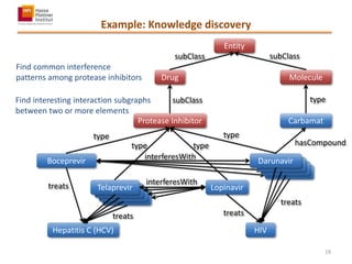 Example: Knowledge discovery
Boceprevir
Hepatitis C (HCV)
Drug
Darunavir
Telaprevir
Protease Inhibitor
HIV
Lopinavir
Carbamat
Molecule
Entity
Find common interference
patterns among protease inhibitors
Find interesting interaction subgraphs
between two or more elements
19
 