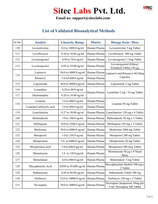 Method Validation Injection List List of validated methods 030915 | PDF