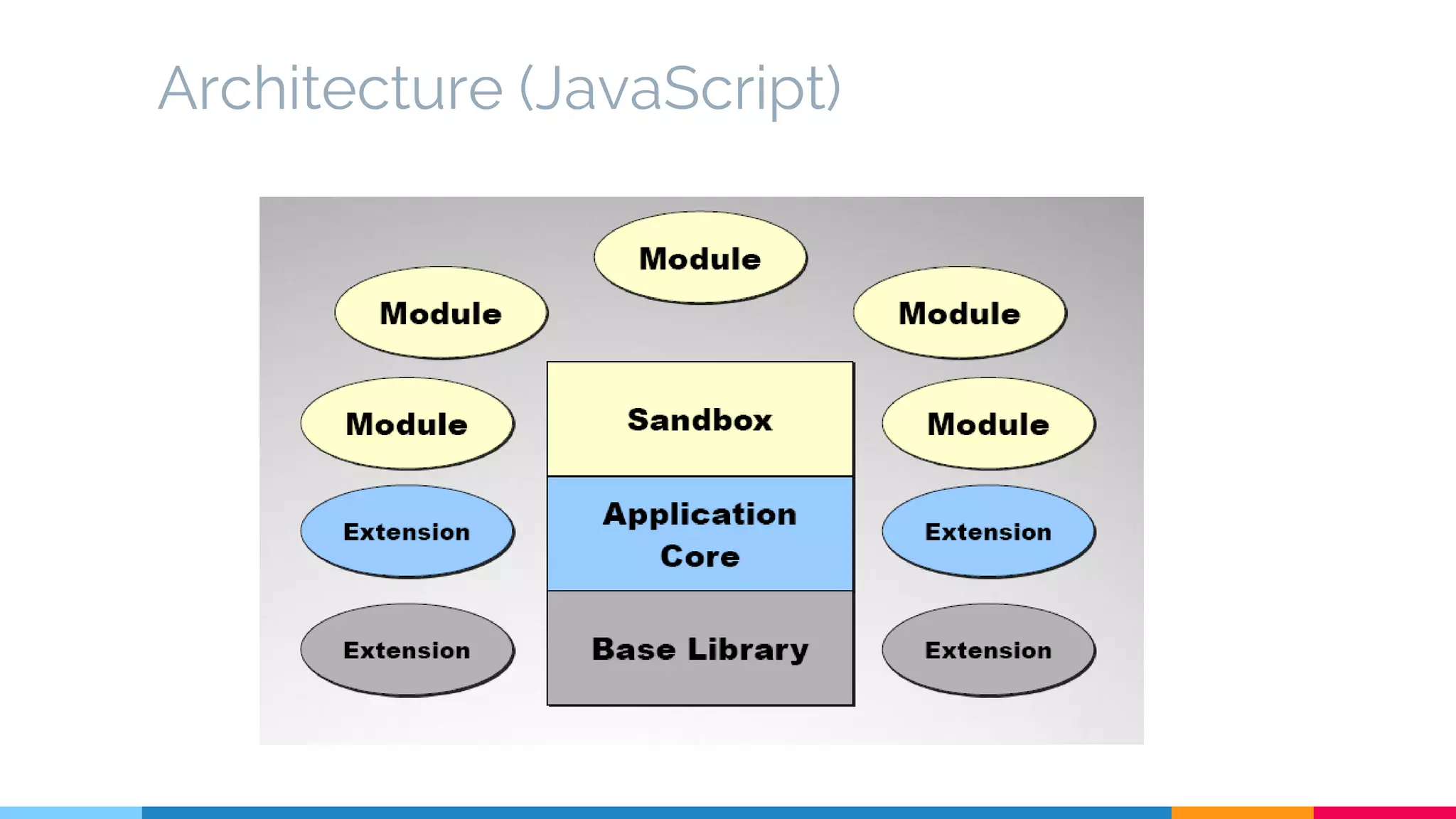 Architecture (JavaScript)
 