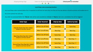 Local Shops order processing timelines
• Any Local Shops order received before the of respective cut-off time for Same Day, One Day and Two day delivery should be process and handed over to
the carrier partner the same day
• Any order not processed before the ‘Ship by’ date will be auto-cancelled by midnight of ‘Ship by’ date and a cancellation fee will be triggered
Shipping Settings Page Order Cut-off time & Operating Days Critical points to remember
 