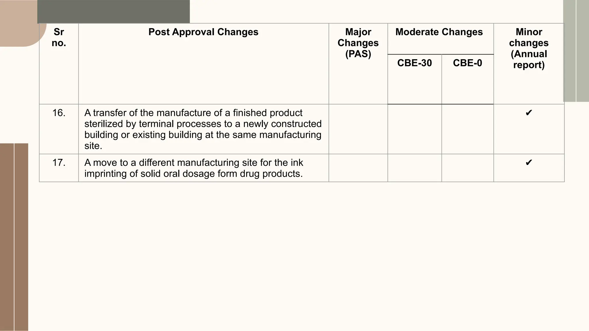 Changes To An Approved NDA Or ANDA USFDA pptx Changes to an approved nda or anda usfda pptx