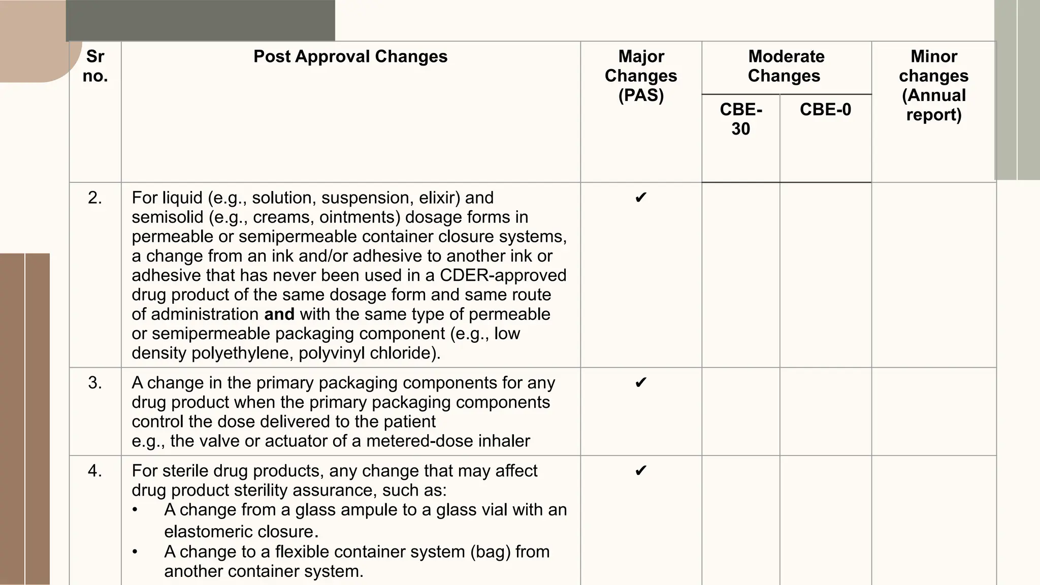 Changes to an approved NDA or ANDA (USFDA).pptx