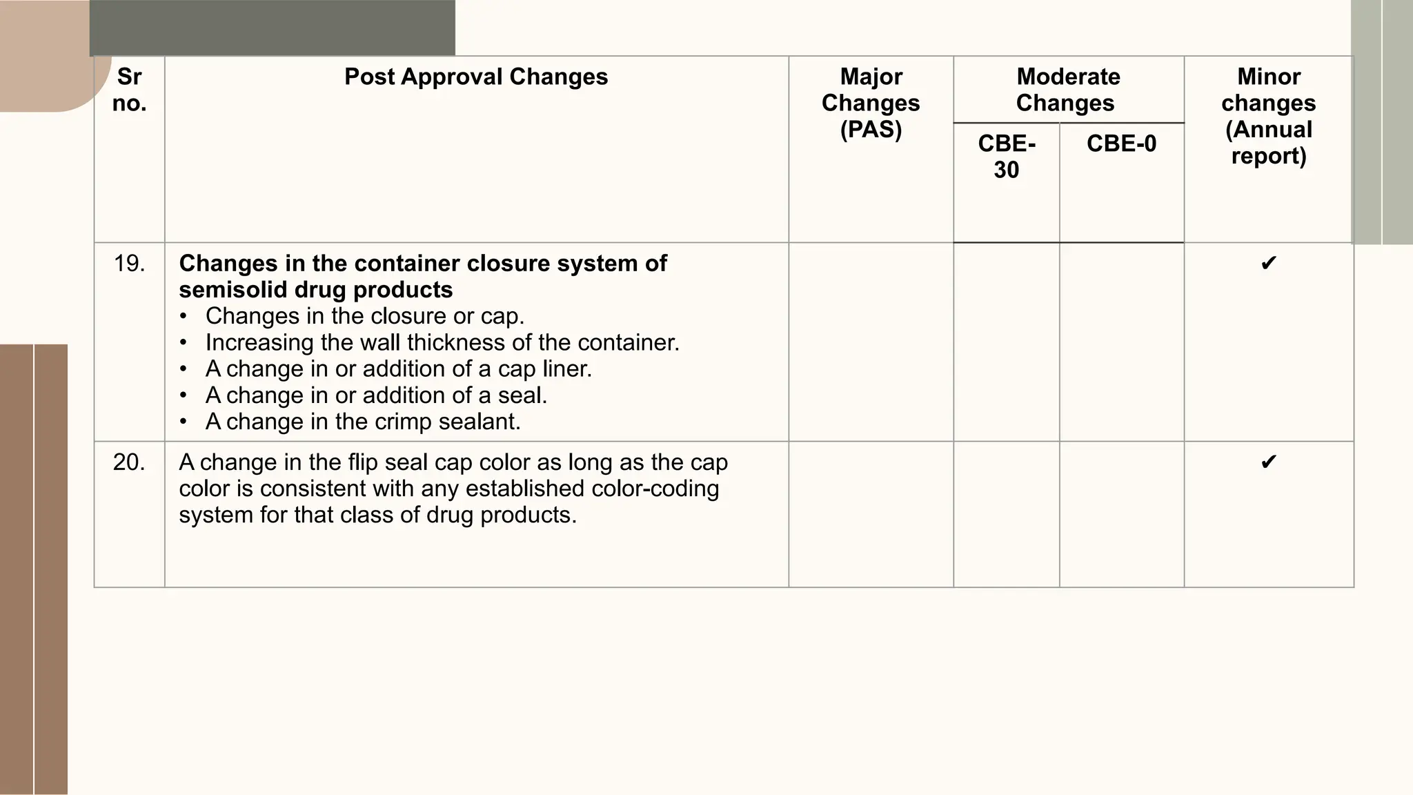 Changes To An Approved NDA Or ANDA USFDA pptx Changes to an approved nda or anda usfda pptx