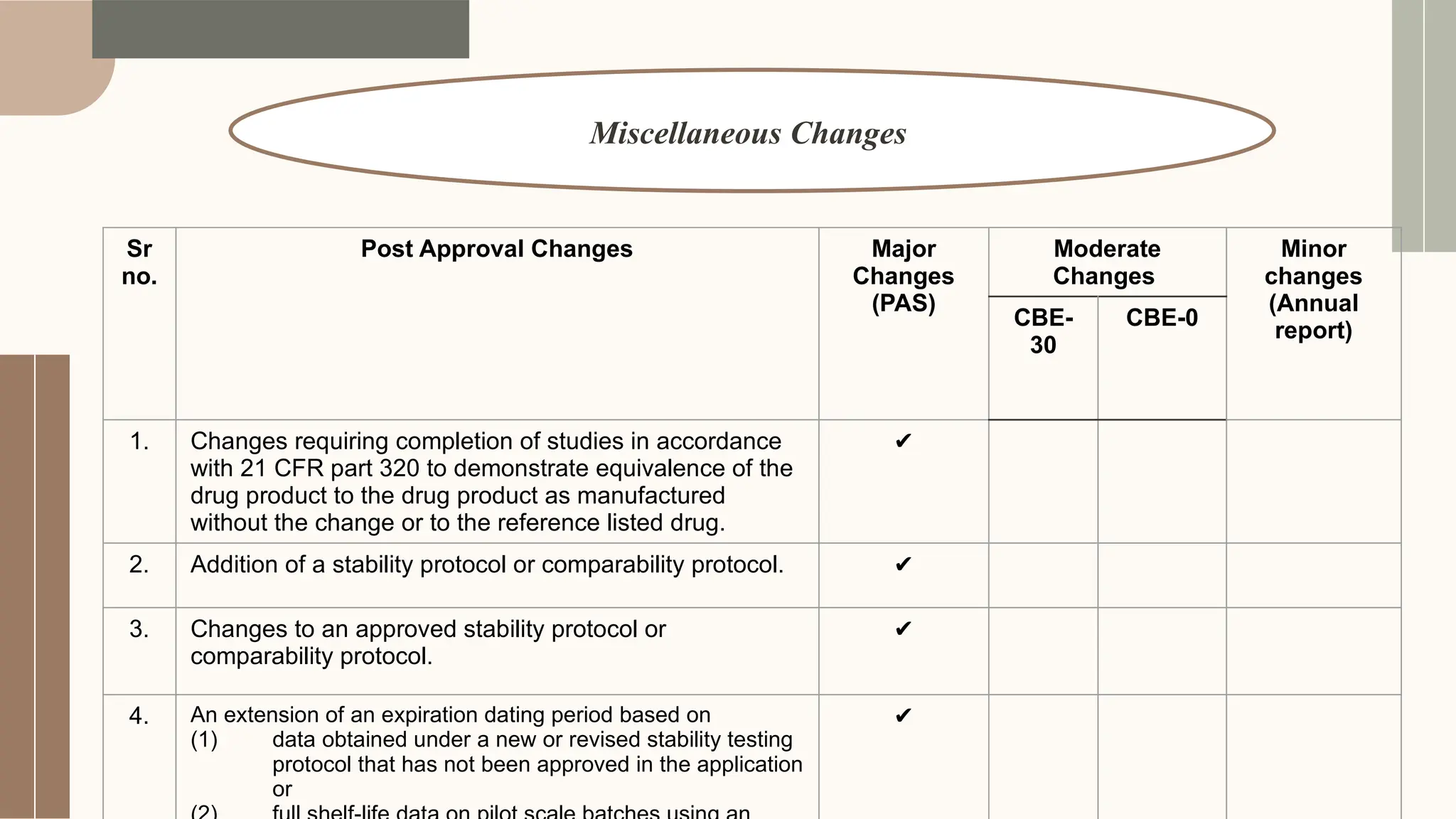 Changes To An Approved NDA Or ANDA USFDA pptx Changes to an approved nda or anda usfda pptx