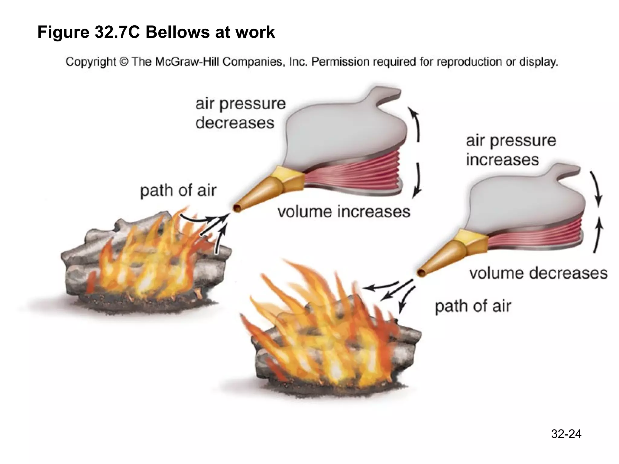 Figure 32.7C Bellows at work 32- 