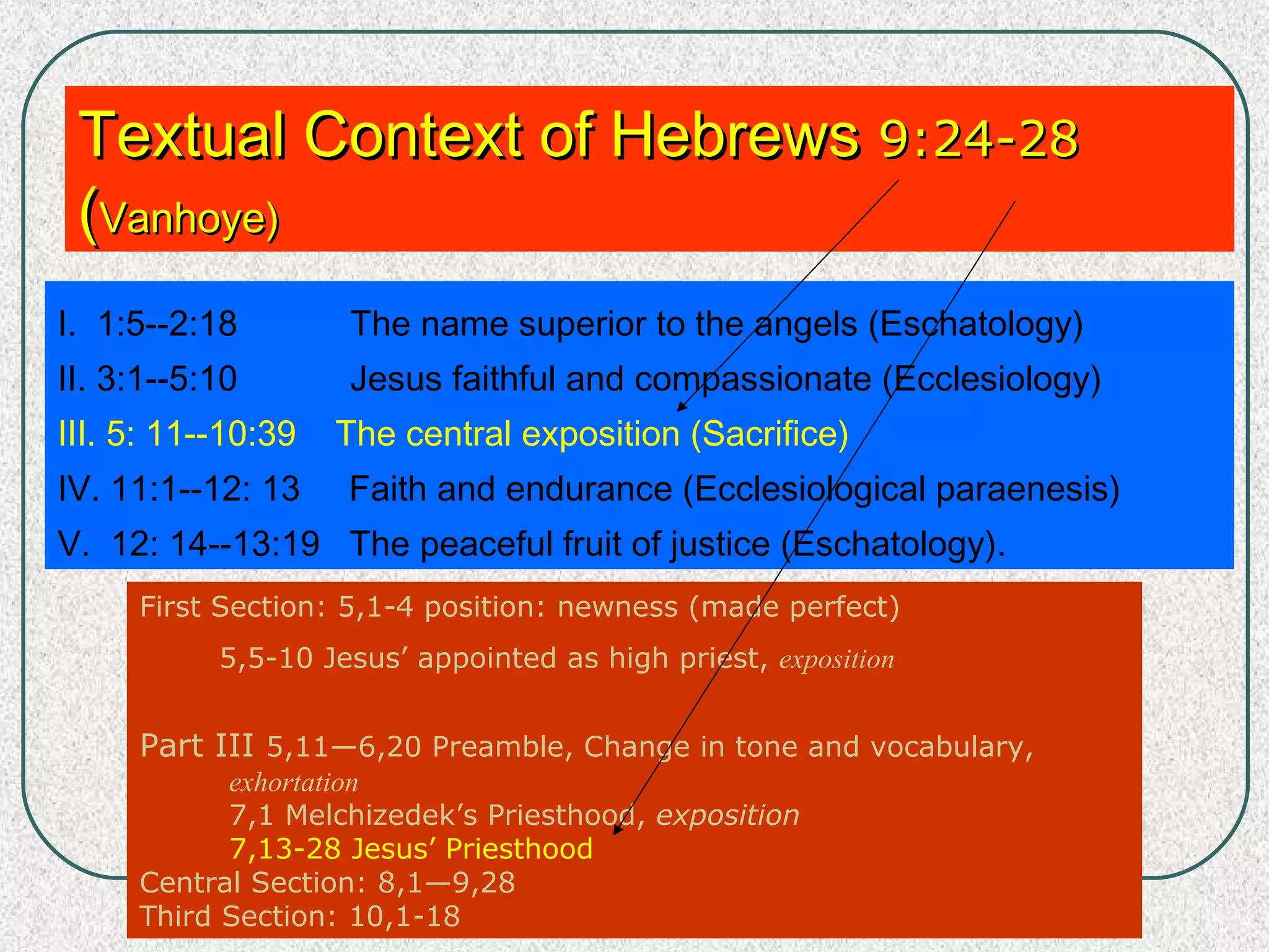 I. 1:5--2:18 The name superior to the angels (Eschatology)
II. 3:1--5:10 Jesus faithful and compassionate (Ecclesiology)
III. 5: 11--10:39 The central exposition (Sacrifice)
IV. 11:1--12: 13 Faith and endurance (Ecclesiological paraenesis)
V. 12: 14--13:19 The peaceful fruit of justice (Eschatology).
Textual Context of HebrewsTextual Context of Hebrews 9:24-289:24-28
((Vanhoye)Vanhoye)
First Section: 5,1-4 position: newness (made perfect)
5,5-10 Jesus’ appointed as high priest, exposition
Part III 5,11—6,20 Preamble, Change in tone and vocabulary,
exhortation
7,1 Melchizedek’s Priesthood, exposition
7,13-28 Jesus’ Priesthood
Central Section: 8,1—9,28
Third Section: 10,1-18
 