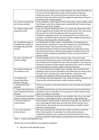 they will have to specify access modes explicitly. We recommend that you
                                do not use the threadprivate directive and the private, firstprivate,
                                lastprivate clauses. We recommend that you declare local variables in
                                parallel sections and perform first/last assignment operations (if they are
                                necessary) with a shared variable.
22. Incorrect worksharing       If you parallelize a code fragment which works with private variables using
with private variables          the threads in which the variables were created different threads will get
                                different values of the variables.
23. Careless usage of the       If you are using the lastprivate clause, you must know exactly what value
lastprivate clause              will be assigned to the variable after the parallel section. We recommend
                                that you do not use the threadprivate directive and the private,
                                firstprivate, lastprivate clauses. We recommend that you declare local
                                variables in parallel sections and perform first/last assignment operations
                                (if they are necessary) with a shared variable.
24. Unexpected values of        A threadprivate variable's value is unpredictable in the beginning of a
threadprivate variables in      parallel section, especially if a value was assigned to the variable before
the beginning of parallel       the parallel section. We recommend that you do not use the
sections                        threadprivate directive and the private, firstprivate, lastprivate clauses.
                                We recommend that you declare local variables in parallel sections and
                                perform first/last assignment operations (if they are necessary) with a
                                shared variable.
25. Some restrictions of        Private variables must not have reference type, since it will cause
private variables               concurrent shared memory access. Although the variables will be private,
                                the variables will still address the same memory fragment. Class instances
                                declared as private must have explicit copy constructor, since an instance
                                containing references will be copied incorrectly otherwise.
26. Private variables are       You must control access modes of your variables. We recommend that
not marked as such              developers who are new to OpenMP use the default(none) clause so that
                                they will have to specify access modes explicitly. In particular, loop
                                variables must always be declared as private or local variables.
27. Parallel array              If an iteration execution depends on the result of a previous iteration, you
processing without              must use the ordered directive to enable iterations ordering.
iteration ordering
1. Unnecessary flush           There is no need to use the flush directive in the cases when the directive
directive                      is implied.
2. Using critical sections or  We recommend that you use the atomic directive to protect elementary
locks instead of the atomic    operations when it is possible, since using locks or critical sections slows
directive                      down you program's execution.
3. Unnecessary concurrent      There is no need protect private or local variables. Also, there is no need
memory writing protection      to protect a code fragment which is executed by a single thread only.
4. Too much work in a          Critical sections should contain as little work as possible. You should not
critical section               put a code fragment which does not work with shared memory into a
                               critical section. Also we do not recommend putting a complex function
                               calls into a critical section.
5. Too many entries to         We recommend that you decrease the number of entries to and exits
critical sections              from critical sections. For example, if a critical section contains a
                               conditional statement, you can place the statement before the critical
                               section so that the critical section is entered only if the condition is true.
Table 1 - A short list of OpenMP errors.

All the errors can be divided into three general categories:

    •   Ignorance of the OpenMP syntax.
 