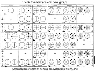 32 Point Groups of crystals in 3 dimension-Simple.pptx