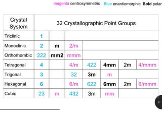 32 Point Groups of crystals in 3 dimension-Simple.pptx