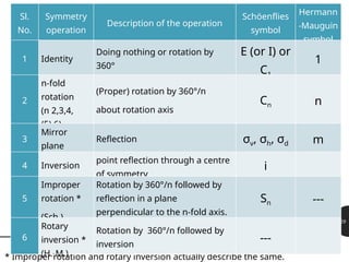 Proper Rotation Group 32 Point Groups of crystals in 3 dimension-Simple.pptx