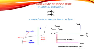 FUNCIONAMIENTO DEL DIODO ZENER 
El símbolo del diodo zener es: 
y su polarización es siempre en inversa, es decir: 
 