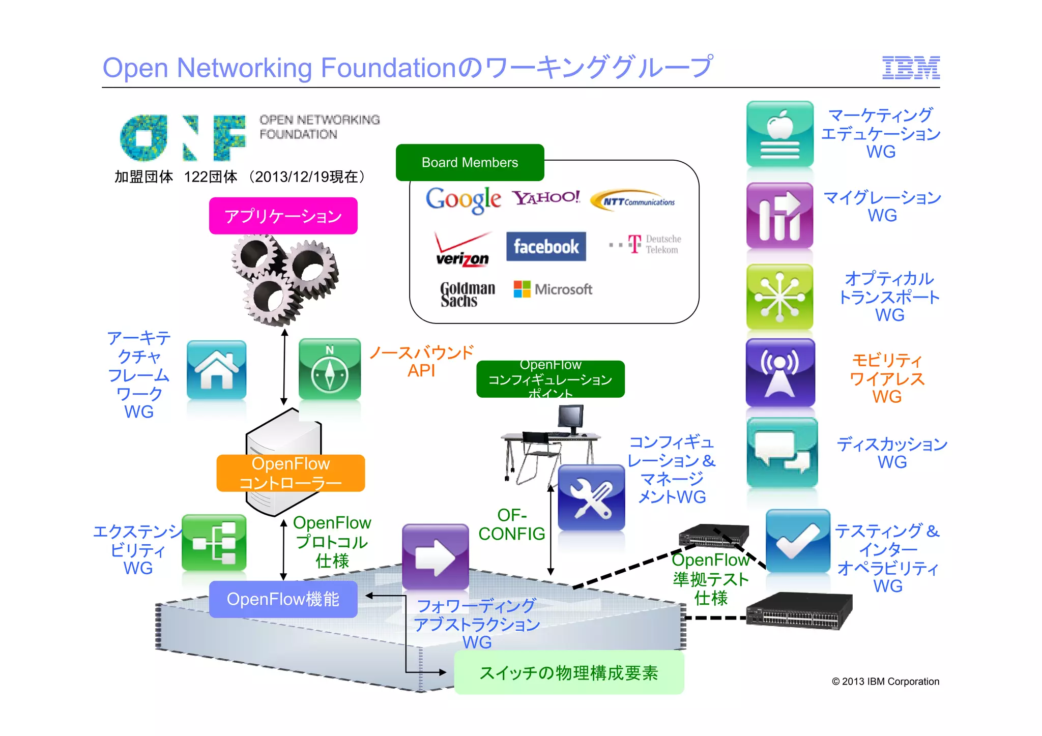 Open Networking Foundationのワーキンググループ
マーケティング
エデュケーション
WG

Board Members

加盟団体 122団体 （2013/12/19現在）

マイグレーション
WG

アプリケーション

オプティカル
トランスポート
WG
アーキテ
クチャ
フレーム
ワーク
WG

ノースバウンド
API

コンフィギュ
レーション＆
マネージ
メントWG

OpenFlow
コントローラー
エクステンシ
ビリティ
WG

OpenFlow
プロトコル
仕様
OpenFlow機能

モビリティ
ワイアレス
WG

OpenFlow
コンフィギュレーション
ポイント

OFCONFIG

フォワーディング
アブストラクション
WG
スイッチの物理構成要素

OpenFlow
準拠テスト
仕様

ディスカッション
WG

テスティング＆
インター
オペラビリティ
WG

© 2013 IBM Corporation

 