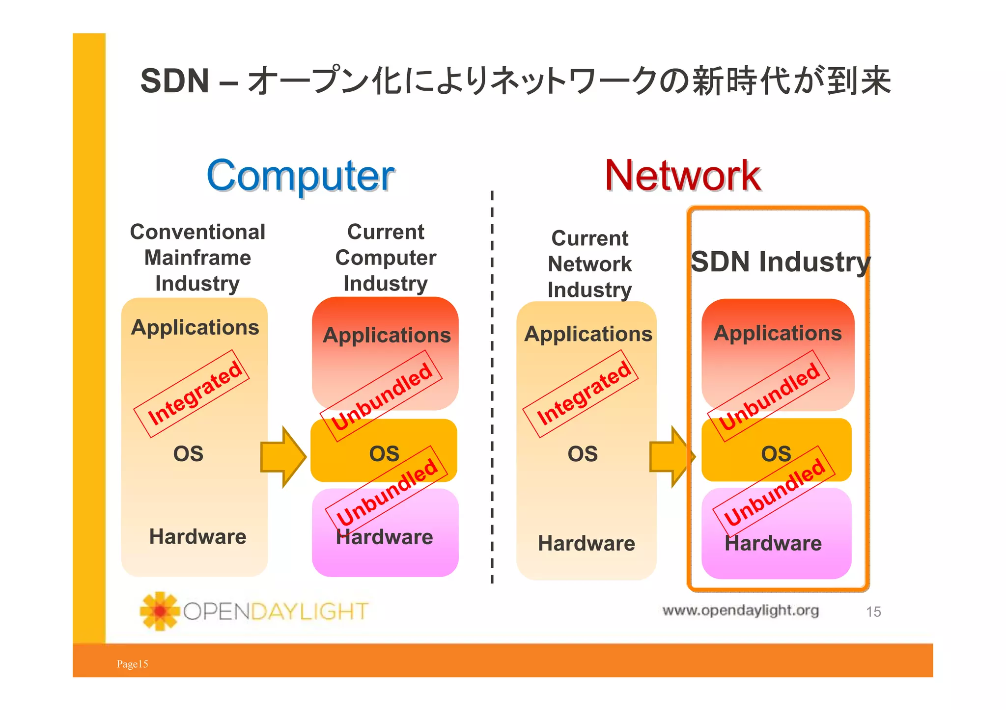 SDN – オープン化によりネットワークの新時代が到来

Computer

Network

Conventional
Mainframe
Industry

Current
Computer
Industry

Current
Network
Industry

SDN Industry

Applications

Applications

Applications

Applications

g
nte
I

e
ra t

d

OS

Hardware

U

n
bu
n

led
d

OS

led
d

n
bu
Un
Hardware

g
nte
I

e
ra t

d

OS

Hardware

U

n
bu
n

led
d

OS
led
d
un
nb

U
Hardware

www.opendaylight.org
Page15

15

 