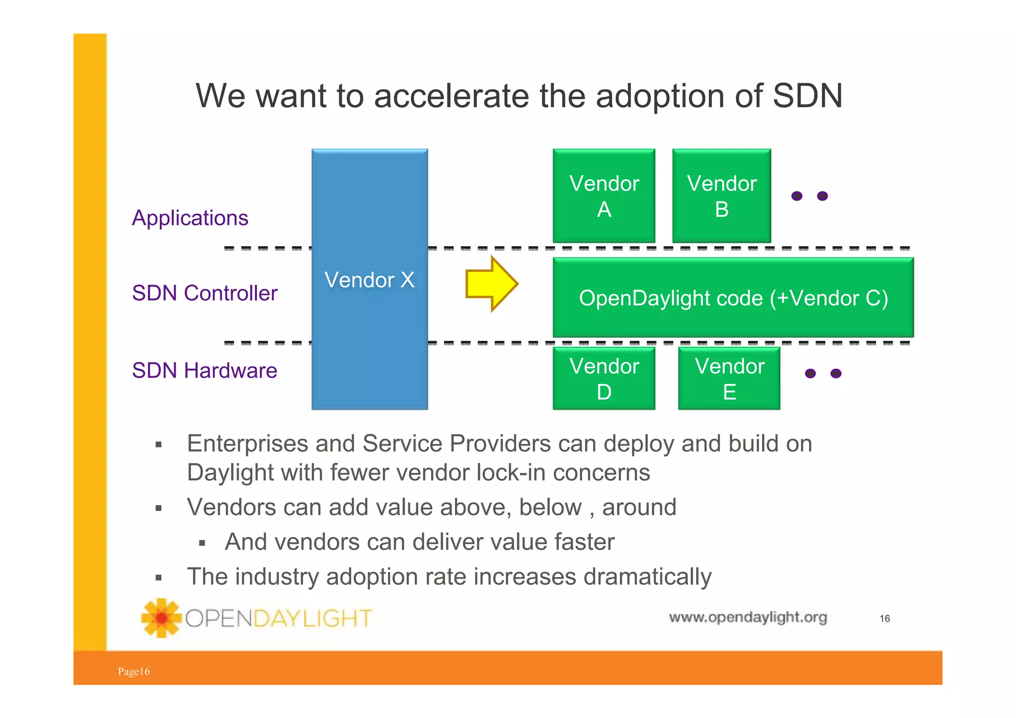 We want to accelerate the adoption of SDN
Vendor
A

Applications
SDN Controller
SDN Hardware

Vendor X

Vendor
B

OpenDaylight code (+Vendor C)
Vendor
D

Vendor
E

Enterprises and Service Providers can deploy and build on
Daylight with fewer vendor lock-in concerns
Vendors can add value above, below , around
And vendors can deliver value faster
The industry adoption rate increases dramatically
www.opendaylight.org
Page16

16

 