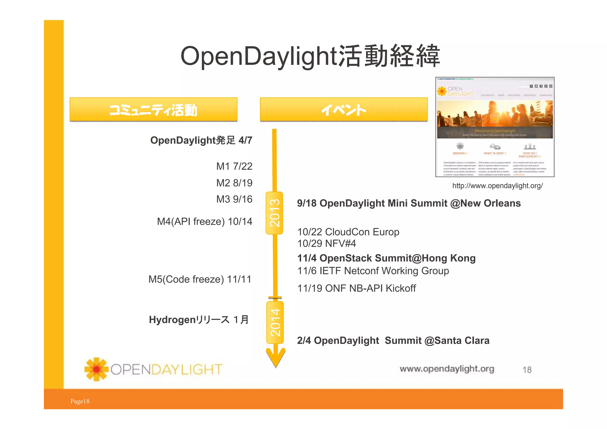 OpenDaylight活動経緯
コミュニティ活動

イベント

OpenDaylight発足 4/7
M1 7/22
M2 8/19

M4(API freeze) 10/14

2013

M3 9/16

http://www.opendaylight.org/

M5(Code freeze) 11/11

10/22 CloudCon Europ
10/29 NFV#4
11/4 OpenStack Summit@Hong Kong
11/6 IETF Netconf Working Group
11/19 ONF NB-API Kickoff

2014

Hydrogenリリース １月

9/18 OpenDaylight Mini Summit @New Orleans

2/4 OpenDaylight Summit @Santa Clara

www.opendaylight.org
Page18

18

 