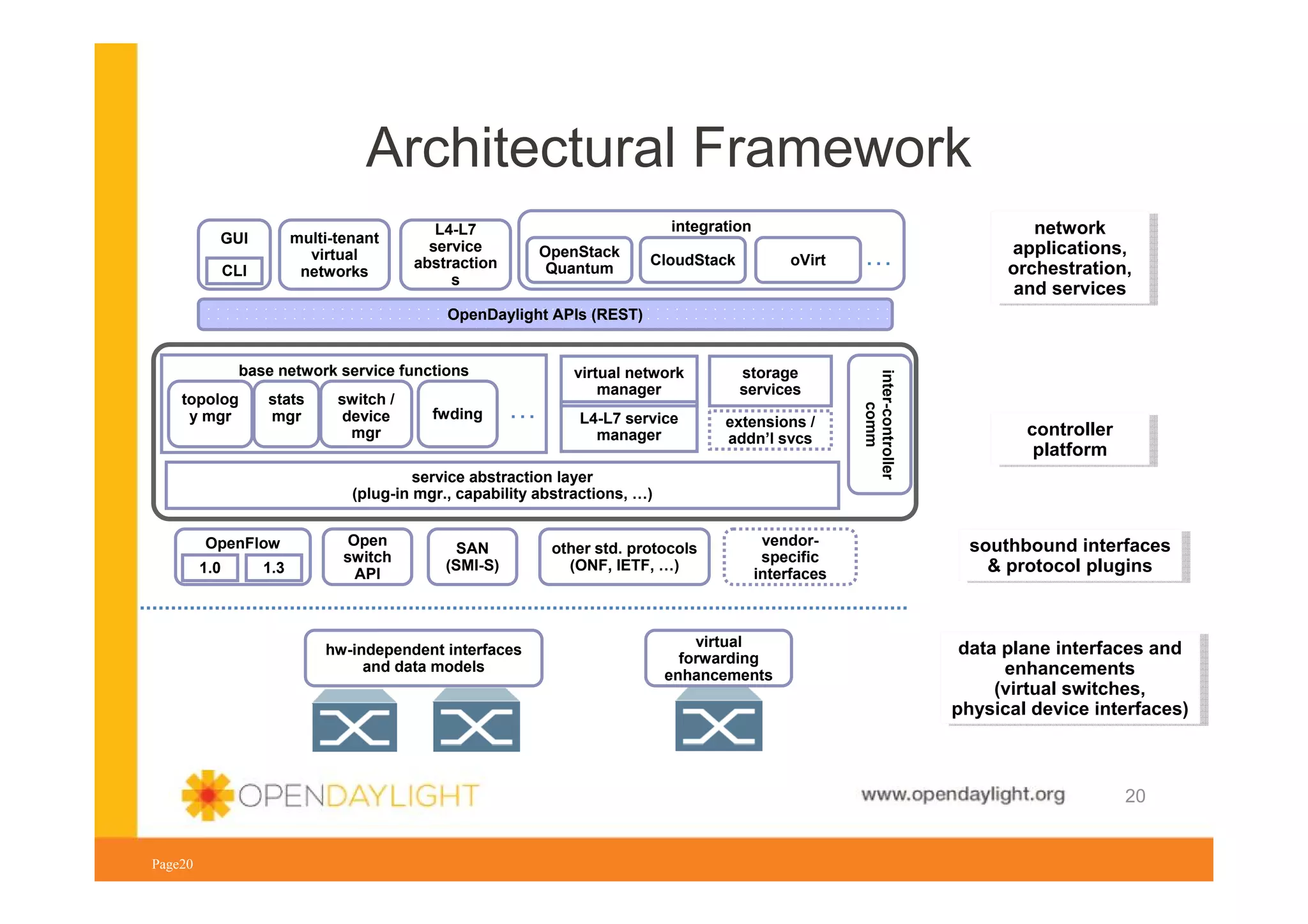 Architectural Framework
multi-tenant
virtual
networks

GUI
CLI

network
network
applications,
applications,
orchestration,
orchestration,
and services
and services

integration

L4-L7
service
abstraction
s

OpenStack
Quantum

CloudStack

oVirt

…

OpenDaylight APIs (REST)

topolog
y mgr

stats
mgr

switch /
device
mgr

fwding

…

virtual network
manager

storage
services

L4-L7 service
manager

extensions /
addn’l svcs

service abstraction layer
(plug-in mgr., capability abstractions, …)
OpenFlow
1.0

1.3

Open
switch
API

SAN
(SMI-S)

hw-independent interfaces
and data models

other std. protocols
(ONF, IETF, …)

vendorspecific
interfaces

virtual
forwarding
enhancements

inter-controller
comm

base network service functions

controller
controller
platform
platform

southbound interfaces
southbound interfaces
& protocol plugins
& protocol plugins

data plane interfaces and
data plane interfaces and
enhancements
enhancements
(virtual switches,
(virtual switches,
physical device interfaces)
physical device interfaces)

www.opendaylight.org
Page20

20

 