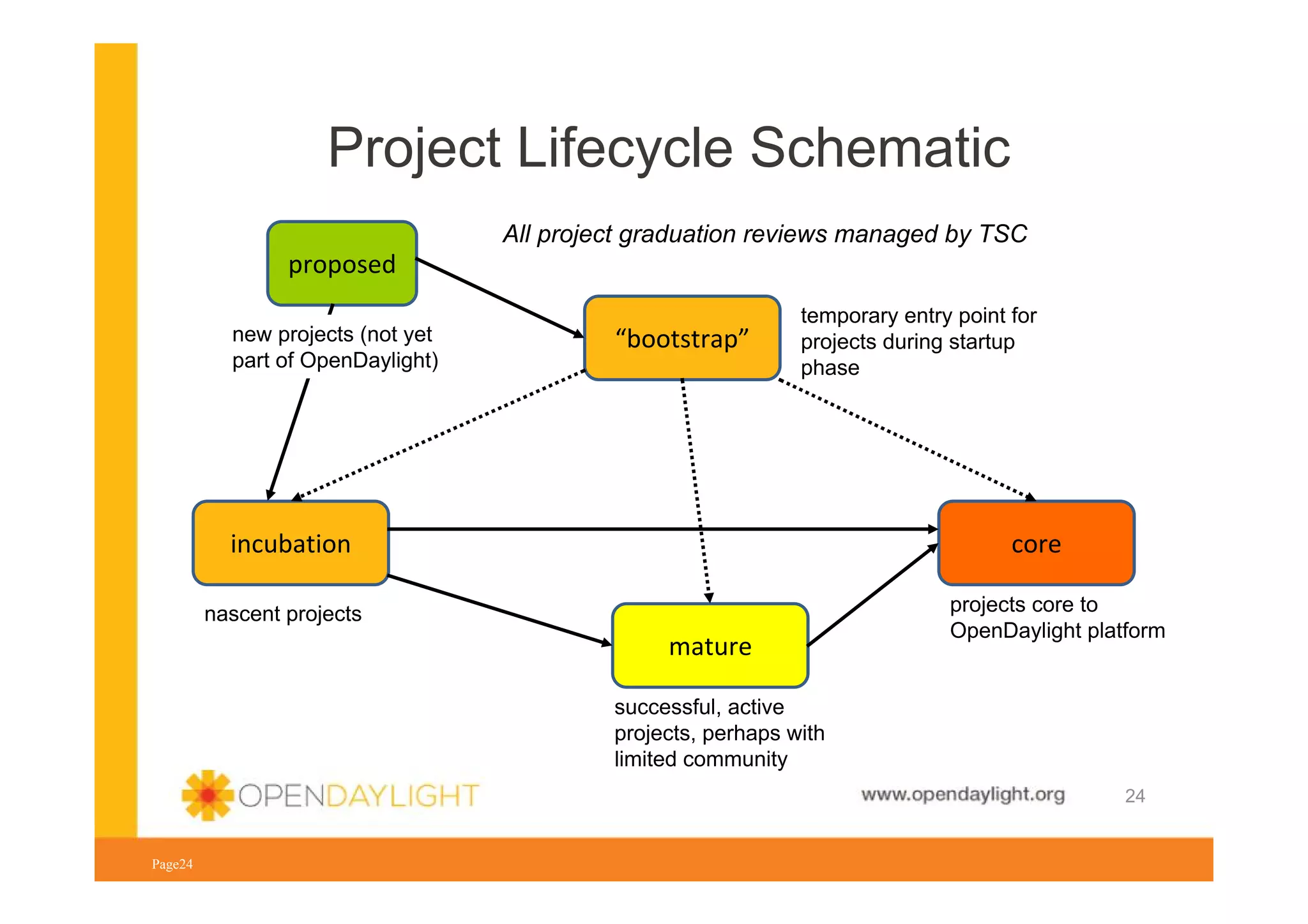 Project Lifecycle Schematic
All project graduation reviews managed by TSC

proposed
new projects (not yet
part of OpenDaylight)

“bootstrap”

temporary entry point for
projects during startup
phase

incubation

core

nascent projects

mature

projects core to
OpenDaylight platform

successful, active
projects, perhaps with
limited community
www.opendaylight.org
Page24

24

 