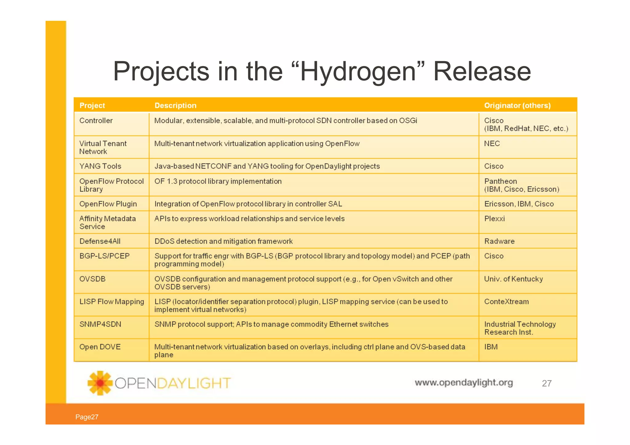 Projects in the “Hydrogen” Release

www.opendaylight.org
Page27

27

 