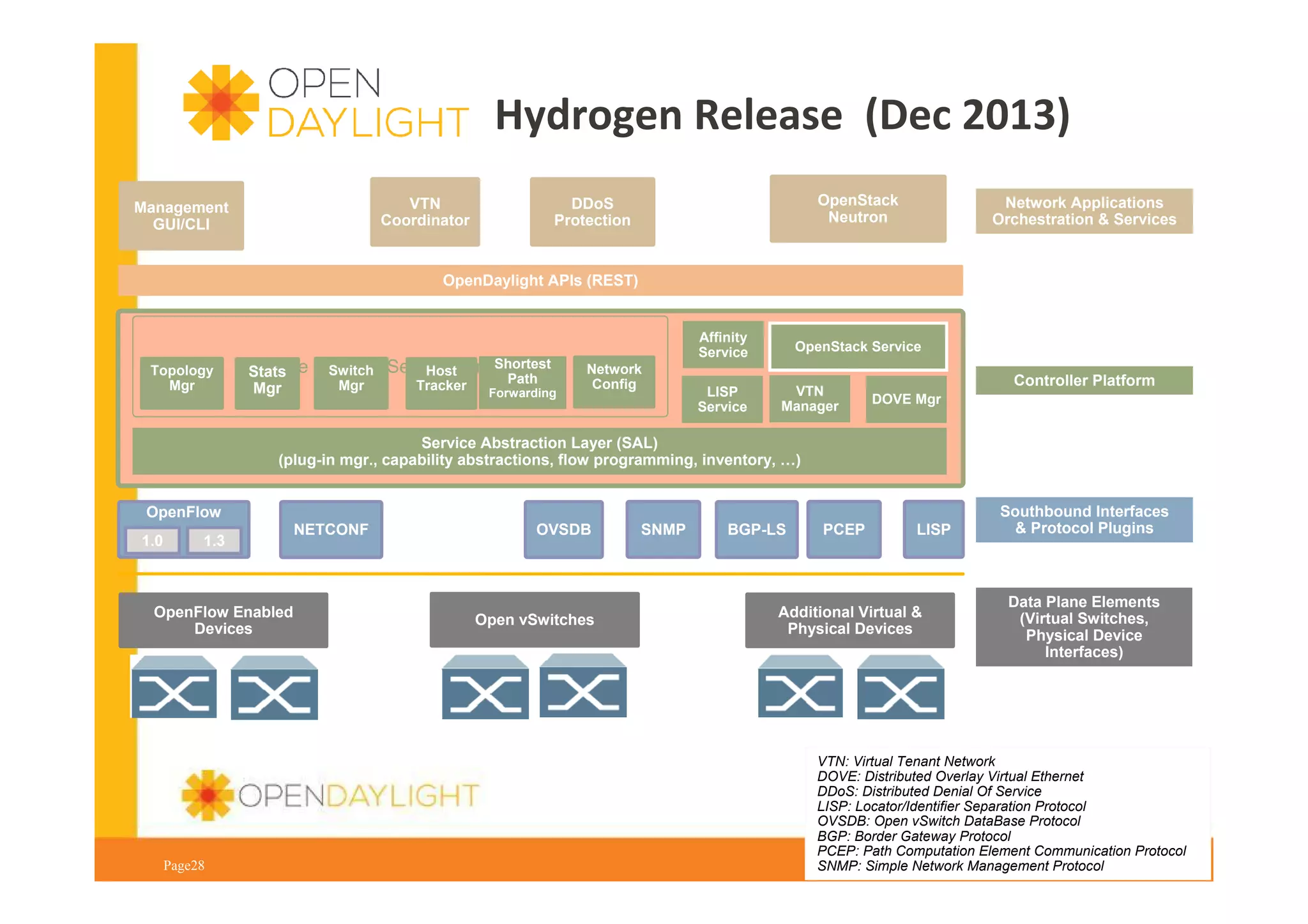 Hydrogen Release (Dec 2013)
VTN
Coordinator

Management
GUI/CLI

OpenStack
Neutron

DDoS
Protection

Network Applications
Orchestration & Services

OpenDaylight APIs (REST)

Topology
Mgr

Base
Stats
Mgr

Shortest
Network Service Functions
Switch
Host
Path
Mgr
Tracker
Forwarding

Affinity
Service
Network
Config

LISP
Service

OpenStack Service
VTN
Manager

Controller Platform
DOVE Mgr

Service Abstraction Layer (SAL)
(plug-in mgr., capability abstractions, flow programming, inventory, …)
OpenFlow
1.0

1.3

OpenFlow Enabled
Devices

Page28

NETCONF

OVSDB

Open vSwitches

SNMP

BGP-LS

PCEP

LISP

Additional Virtual &
Physical Devices

Southbound Interfaces
& Protocol Plugins

Data Plane Elements
(Virtual Switches,
Physical Device
Interfaces)

VTN: Virtual Tenant Network
DOVE: Distributed Overlay Virtual Ethernet
DDoS: Distributed Denial Of Service
LISP: Locator/Identifier Separation Protocol
www.opendaylight.org
OVSDB: Open vSwitch DataBase Protocol
BGP: Border Gateway Protocol
PCEP: Path Computation Element Communication Protocol
SNMP: Simple Network Management Protocol

 