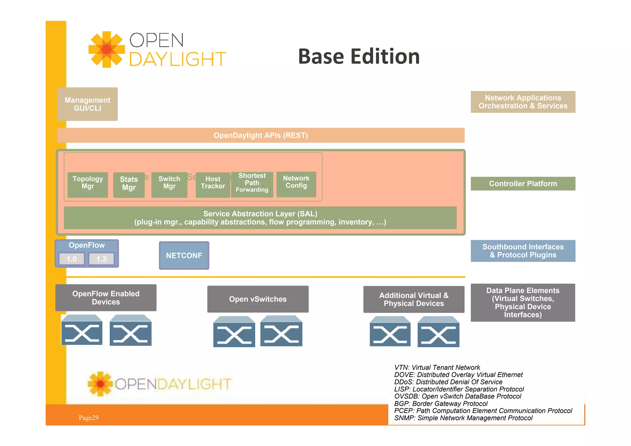 Base Edition
Network Applications
Orchestration & Services

Management
GUI/CLI
OpenDaylight APIs (REST)

Topology
Mgr

Shortest
Base Network Service Functions
Switch
Host
Stats
Path
Mgr
Tracker
Mgr
Forwarding

Network
Config

Controller Platform

Service Abstraction Layer (SAL)
(plug-in mgr., capability abstractions, flow programming, inventory, …)
OpenFlow
1.0

1.3

OpenFlow Enabled
Devices

Page29

Southbound Interfaces
& Protocol Plugins

NETCONF

Open vSwitches

Additional Virtual &
Physical Devices

Data Plane Elements
(Virtual Switches,
Physical Device
Interfaces)

VTN: Virtual Tenant Network
DOVE: Distributed Overlay Virtual Ethernet
DDoS: Distributed Denial Of Service
LISP: Locator/Identifier Separation Protocol
www.opendaylight.org
OVSDB: Open vSwitch DataBase Protocol
BGP: Border Gateway Protocol
PCEP: Path Computation Element Communication Protocol
SNMP: Simple Network Management Protocol

 