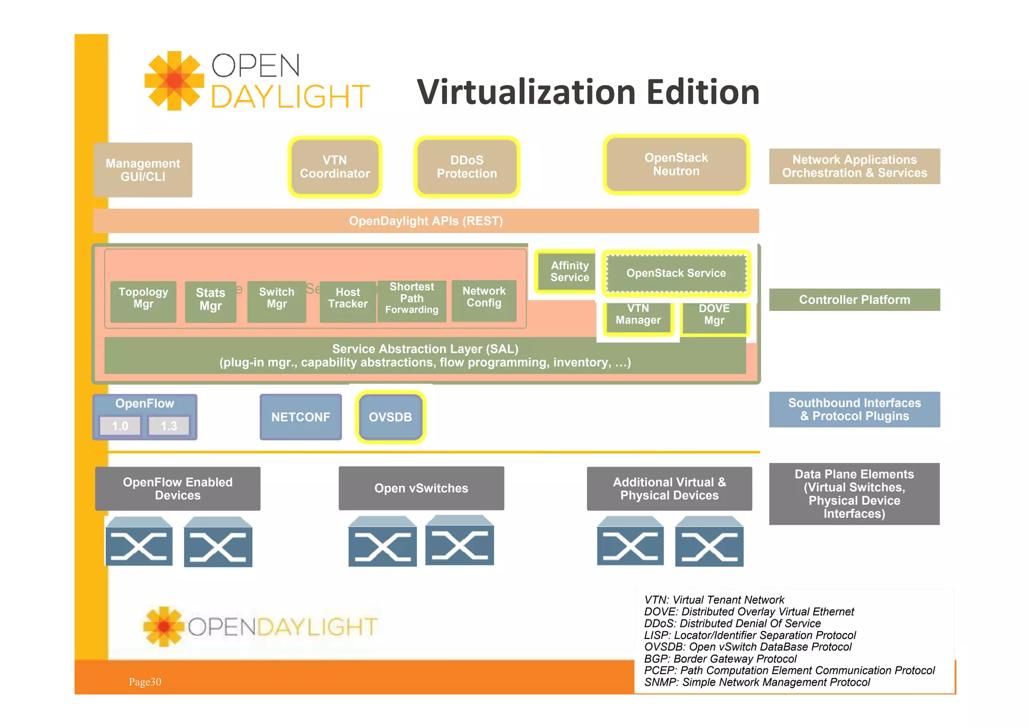 Virtualization Edition
VTN
Coordinator

Management
GUI/CLI

OpenStack
Neutron

DDoS
Protection

Network Applications
Orchestration & Services

OpenDaylight APIs (REST)

Topology
Mgr

Base
Stats
Mgr

Shortest
Network Service Functions
Switch
Host
Path
Mgr
Tracker
Forwarding

Affinity
Service
Network
Config

OpenStack Service
VTN
Manager

DOVE
Mgr

Controller Platform

Service Abstraction Layer (SAL)
(plug-in mgr., capability abstractions, flow programming, inventory, …)
OpenFlow
1.0

1.3

OpenFlow Enabled
Devices

Page30

NETCONF

Southbound Interfaces
& Protocol Plugins

OVSDB

Open vSwitches

Additional Virtual &
Physical Devices

Data Plane Elements
(Virtual Switches,
Physical Device
Interfaces)

VTN: Virtual Tenant Network
DOVE: Distributed Overlay Virtual Ethernet
DDoS: Distributed Denial Of Service
LISP: Locator/Identifier Separation Protocol
www.opendaylight.org
OVSDB: Open vSwitch DataBase Protocol
BGP: Border Gateway Protocol
PCEP: Path Computation Element Communication Protocol
SNMP: Simple Network Management Protocol

 