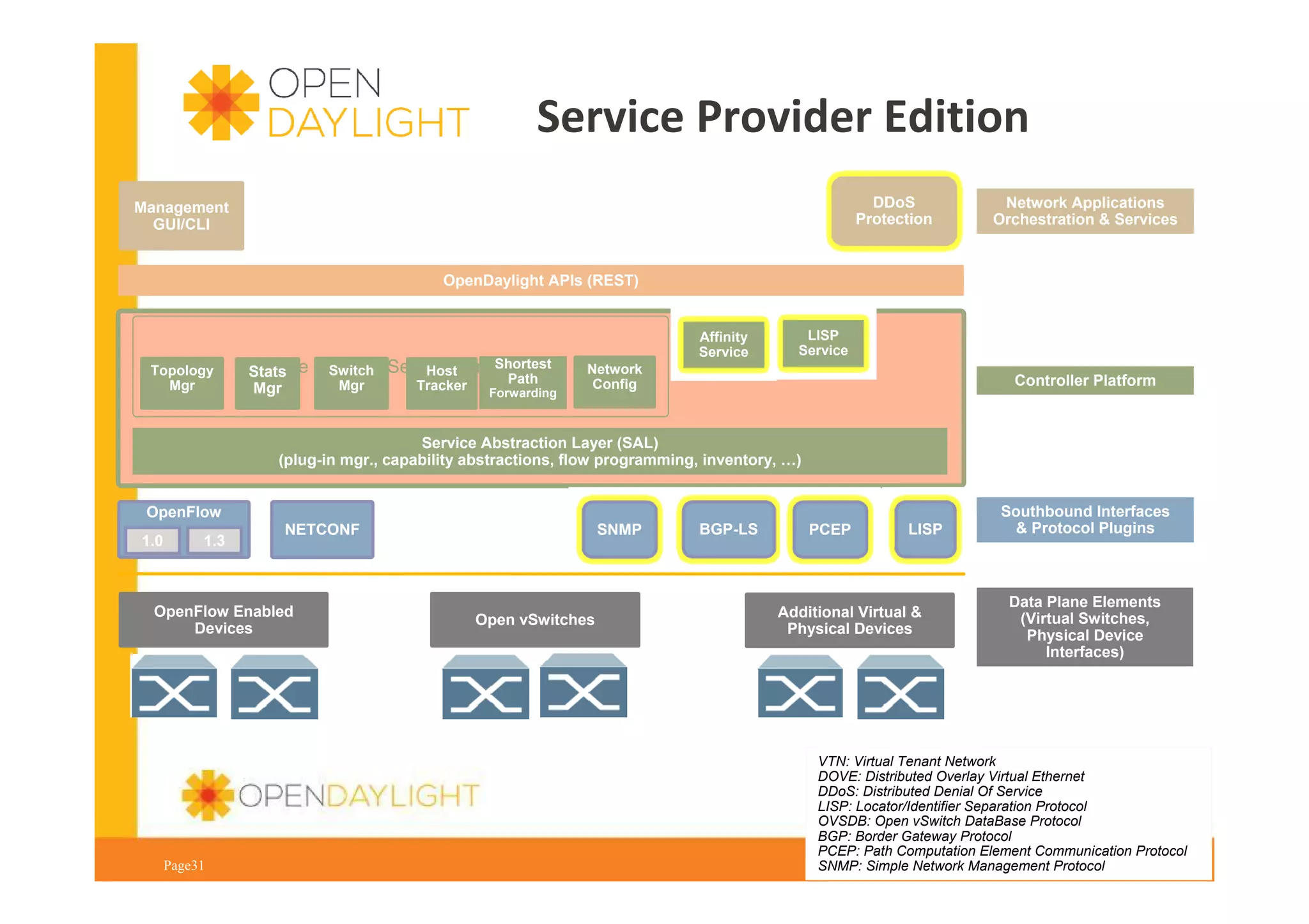 Service Provider Edition
DDoS
Protection

Management
GUI/CLI

Network Applications
Orchestration & Services

OpenDaylight APIs (REST)

Topology
Mgr

Shortest
Base Network Service Functions
Switch
Host
Stats
Path
Mgr
Tracker
Mgr
Forwarding

Affinity
Service

LISP
Service

Network
Config

Controller Platform

Service Abstraction Layer (SAL)
(plug-in mgr., capability abstractions, flow programming, inventory, …)
OpenFlow
1.0

1.3

OpenFlow Enabled
Devices

Page31

SNMP

NETCONF

Open vSwitches

BGP-LS

PCEP

LISP

Additional Virtual &
Physical Devices

Southbound Interfaces
& Protocol Plugins

Data Plane Elements
(Virtual Switches,
Physical Device
Interfaces)

VTN: Virtual Tenant Network
DOVE: Distributed Overlay Virtual Ethernet
DDoS: Distributed Denial Of Service
LISP: Locator/Identifier Separation Protocol
www.opendaylight.org
OVSDB: Open vSwitch DataBase Protocol
BGP: Border Gateway Protocol
PCEP: Path Computation Element Communication Protocol
SNMP: Simple Network Management Protocol

 