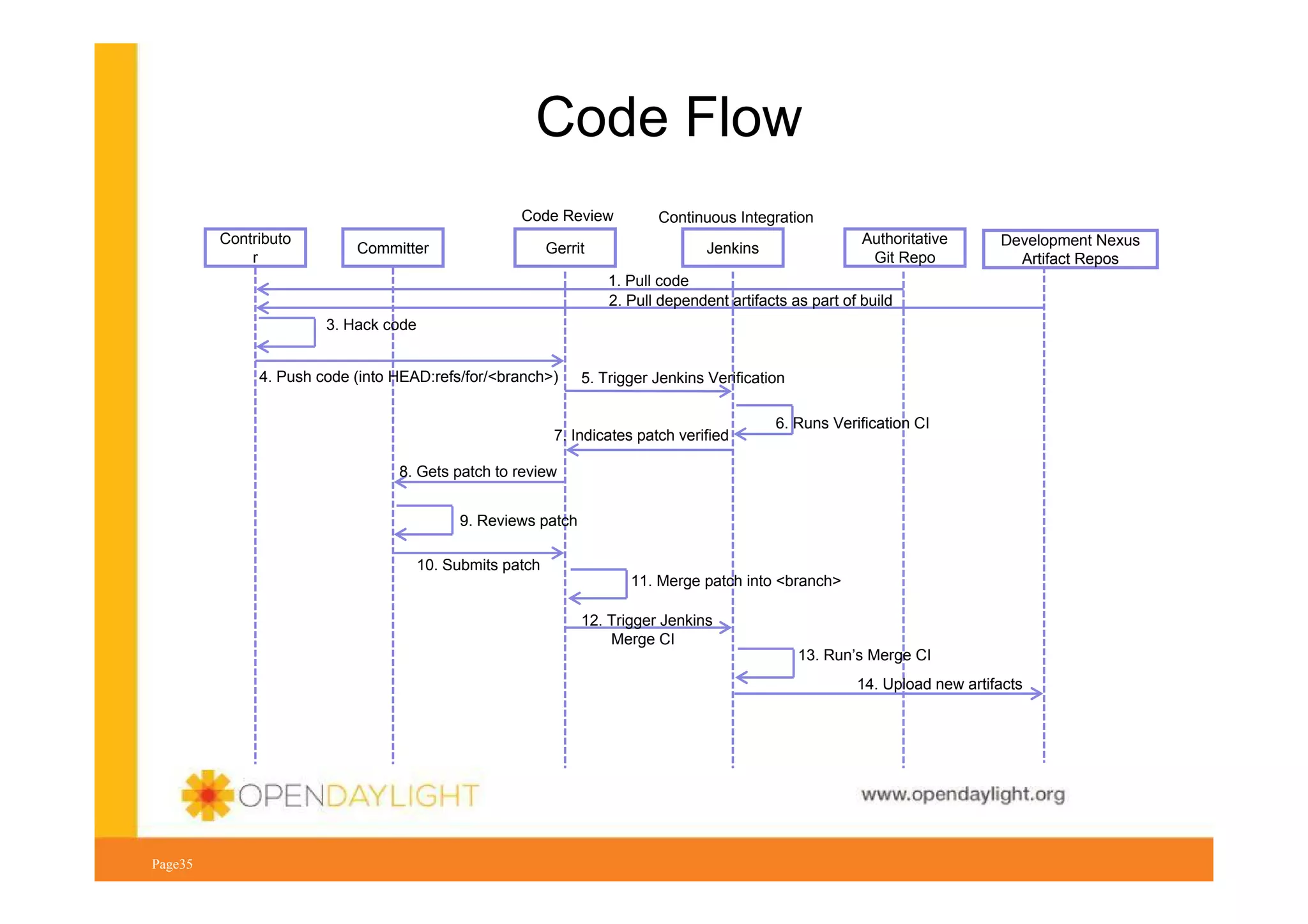Code Flow
Code Review
Contributo
r

Continuous Integration

Gerrit

Jenkins

Committer

Authoritative
Git Repo

Development Nexus
Artifact Repos

1. Pull code
2. Pull dependent artifacts as part of build
3. Hack code
4. Push code (into HEAD:refs/for/<branch>)

5. Trigger Jenkins Verification

7. Indicates patch verified

6. Runs Verification CI

8. Gets patch to review
9. Reviews patch
10. Submits patch

11. Merge patch into <branch>
12. Trigger Jenkins
Merge CI

13. Run’s Merge CI
14. Upload new artifacts

www.opendaylight.org
Page35

 