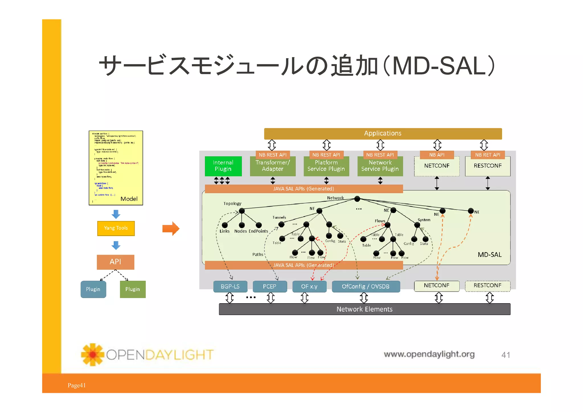 サービスモジュールの追加（MD-SAL）

www.opendaylight.org
Page41

41

 