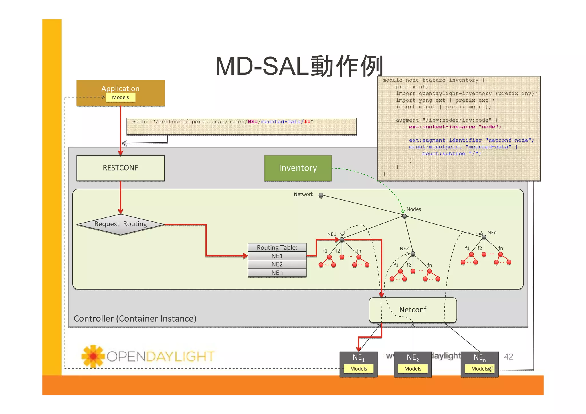 MD-SAL動作例

module node-feature-inventory {
prefix nf;
import opendaylight-inventory {prefix inv};
import yang-ext { prefix ext};
import mount { prefix mount};

Application
Models
Models

augment "/inv:nodes/inv:node" {
ext:context-instance “node";

Path: “/restconf/operational/nodes/NE1/mounted-data/f1”

RESTCONF

Inventory

}

ext:augment-identifier "netconf-node";
mount:mountpoint "mounted-data" {
mount:subtree "/";
}

}

Network
Nodes

Request Routing
NEn

NE1

Routing Table:
NE1
NE2
NEn

f1
...

f2

...

...

f1

NE2

fn
f1

f2

...

...

fn

f2

...

NE1
1
Models
Models

fn
...

...

Netconf

Controller (Container Instance)

...

42

NE2
NEn
2
www.opendaylight.orgn
Models
Models
Models

Models

42

 