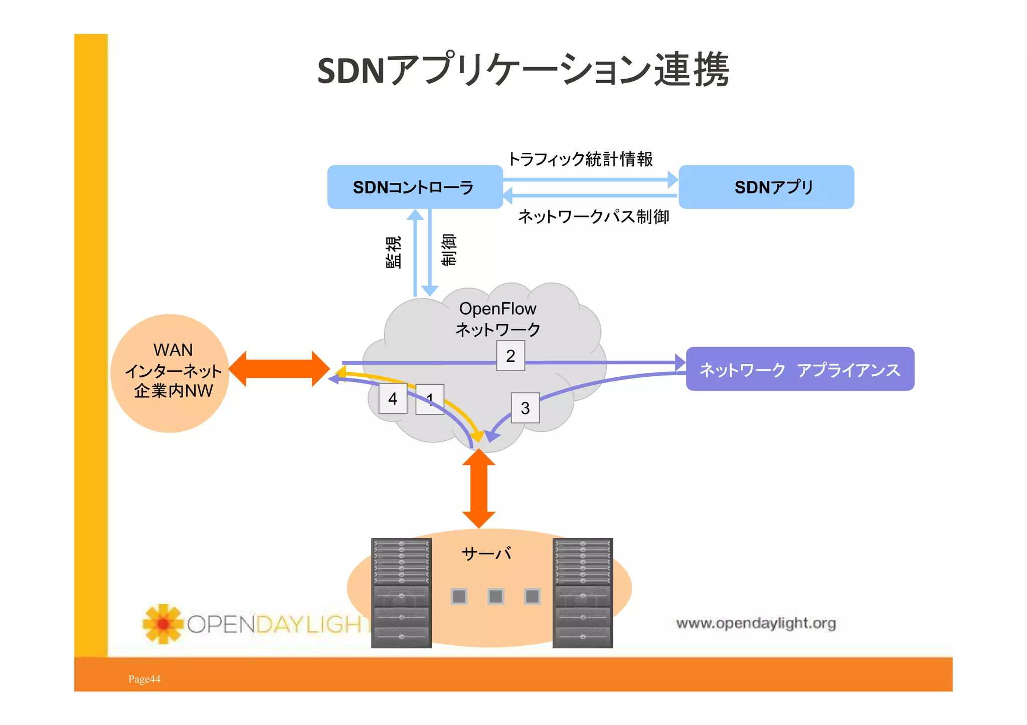 SDNアプリケーション連携
トラフィック統計情報
SDNコントローラ

SDNアプリ

監視

制御

ネットワークパス制御

OpenFlow
ネットワーク
WAN
インターネット
企業内NW

2
4

1

ネットワーク アプライアンス
3

サーバ

www.opendaylight.org
Page44

 
