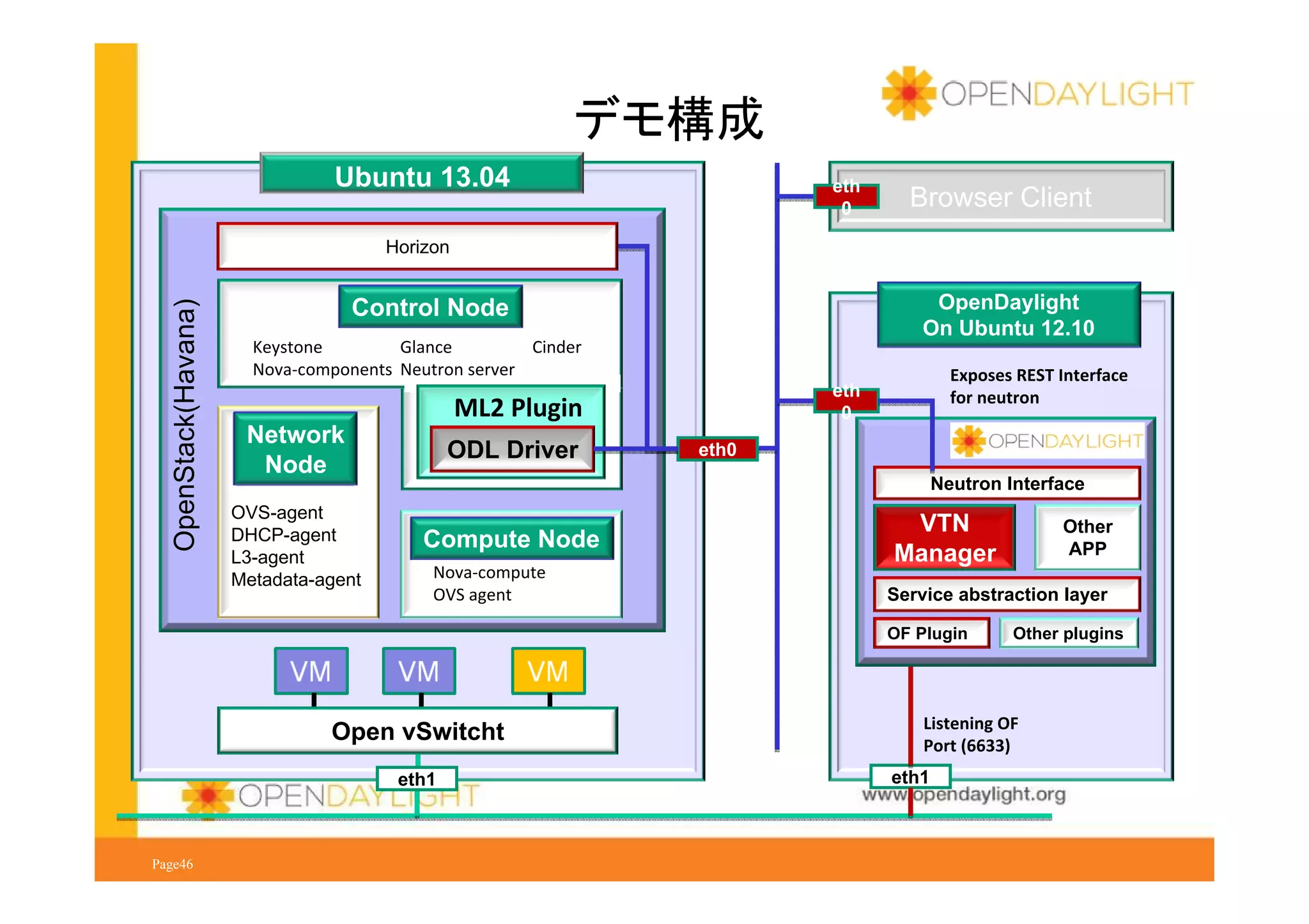 デモ構成
Ubuntu 13.04

eth
0

Browser Client

OpenStack(Havana)

Horizon

OpenDaylight
On Ubuntu 12.10

Control Node
Keystone
Glance
Cinder
Nova-components Neutron server

ML2 Plugin

Network
Node

ODL Driver

OVS-agent
DHCP-agent
L3-agent
Metadata-agent

Compute Node

Exposes REST Interface
for neutron

eth
0
eth0

Neutron Interface

Nova-compute
OVS agent

VTN
Manager

Service abstraction layer
OF Plugin

Open vSwitcht
eth1

Other
APP

Other plugins

Listening OF
Port (6633)
eth1
www.opendaylight.org

Page46

 