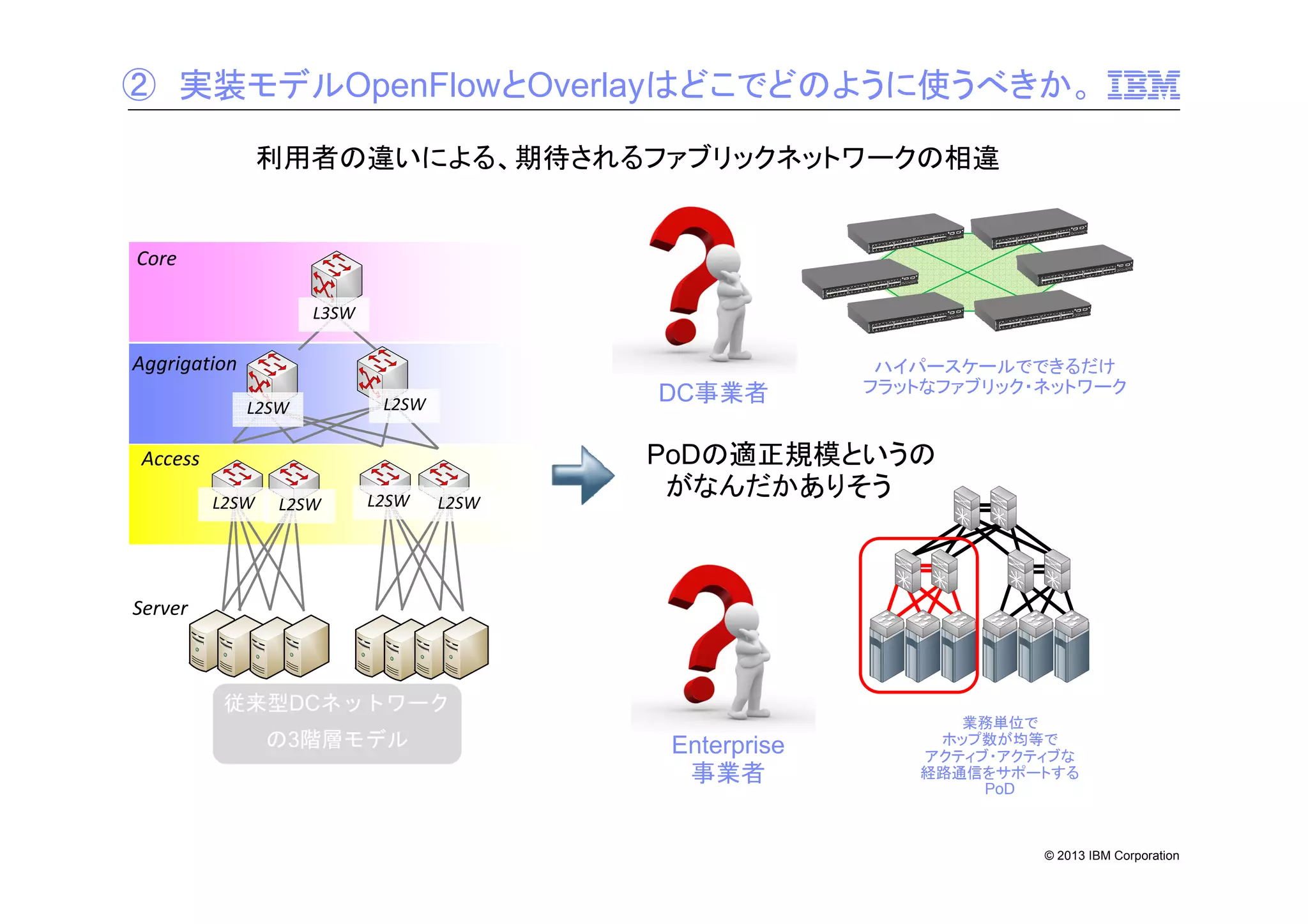 ② 実装モデルOpenFlowとOverlayはどこでどのように使うべきか。
利用者の違いによる、期待されるファブリックネットワークの相違

Core
L3SW

Aggrigation
L2SW

DC事業者

L2SW

Access
L2SW

L2SW

L2SW

L2SW

ハイパースケールでできるだけ
フラットなファブリック・ネットワーク

PoDの適正規模というの
がなんだかありそう

Server

従来型DCネットワーク
の3階層モデル

Enterprise
事業者

業務単位で
ホップ数が均等で
アクティブ・アクティブな
経路通信をサポートする
PoD

© 2013 IBM Corporation

 