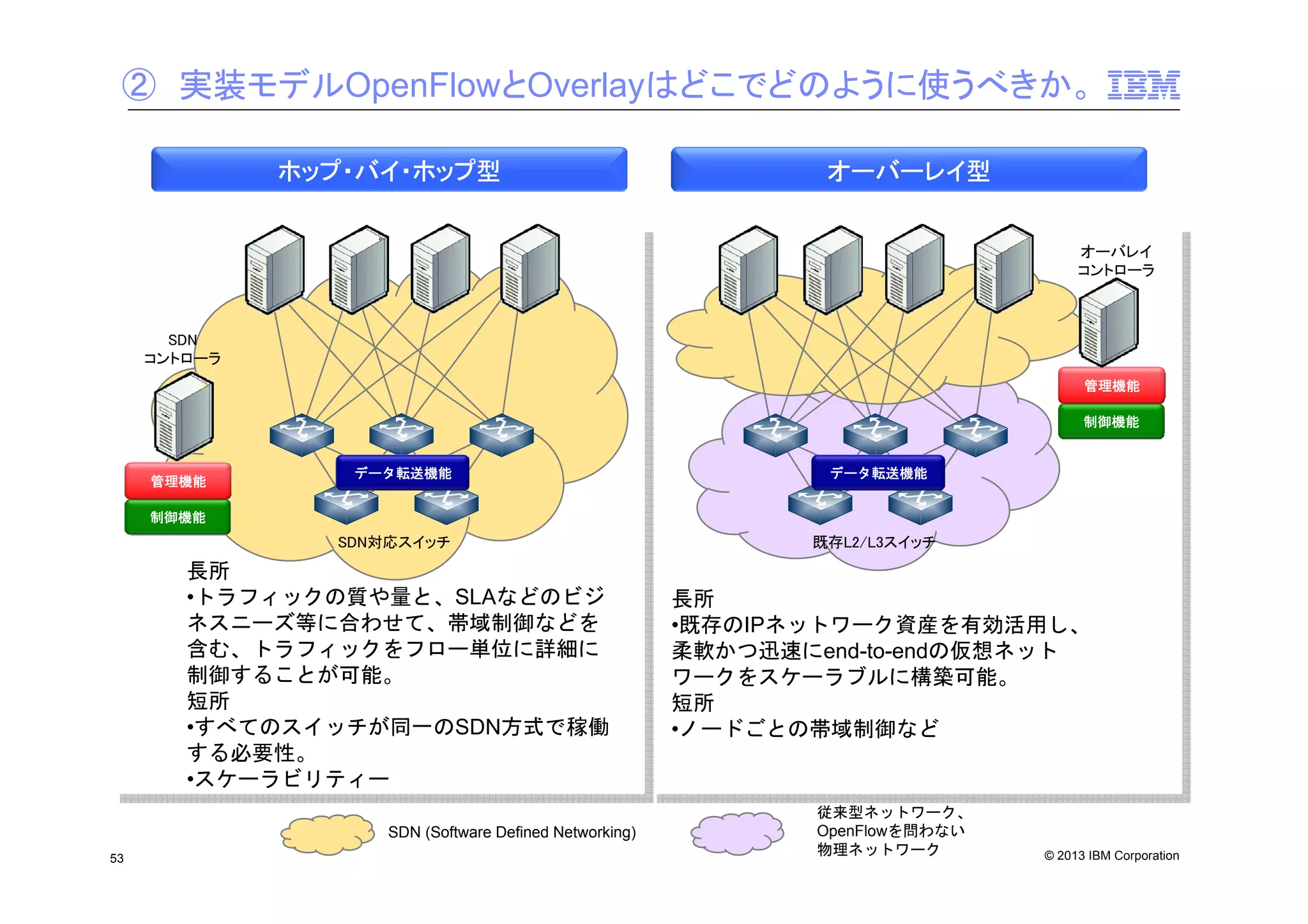 ② 実装モデルOpenFlowとOverlayはどこでどのように使うべきか。
ホップ・バイ・ホップ型

オーバーレイ型

å

オーバレイ
コントローラ

SDN
コントローラ
管理機能
制御機能

管理機能

データ転送機能

データ転送機能

制御機能

SDN対応スイッチ

長所
•トラフィックの質や量と、SLAなどのビジ
ネスニーズ等に合わせて、帯域制御などを
含む、トラフィックをフロー単位に詳細に
制御することが可能。
短所
•すべてのスイッチが同一のSDN方式で稼働
する必要性。
•スケーラビリティー
SDN (Software Defined Networking)
53

既存L2/L3スイッチ

長所
•既存のIPネットワーク資産を有効活用し、
柔軟かつ迅速にend-to-endの仮想ネット
ワークをスケーラブルに構築可能。
短所
•ノードごとの帯域制御など

従来型ネットワーク、
OpenFlowを問わない
物理ネットワーク

© 2013 IBM Corporation

 