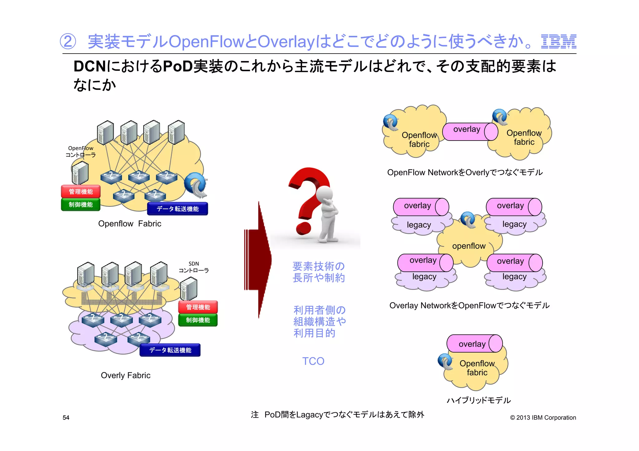 ② 実装モデルOpenFlowとOverlayはどこでどのように使うべきか。
DCNにおけるPoD実装のこれから主流モデルはどれで、その支配的要素は
なにか
Openflow
fabric

OpenFlow
コントローラ

overlay

Openflow
fabric

OpenFlow NetworkをOverlyでつなぐモデル
管理機能
制御機能

overlay

データ転送機能

Openflow Fabric

overlay
legacy

legacy
openflow
SDN
コントローラ

要素技術の
長所や制約

管理機能

利用者側の
組織構造や
利用目的

制御機能

overlay

overlay

legacy

legacy

Overlay NetworkをOpenFlowでつなぐモデル

overlay

データ転送機能

TCO
Overly Fabric

Openflow
fabric
ハイブリッドモデル

54

注 PoD間をLagacyでつなぐモデルはあえて除外

© 2013 IBM Corporation

 