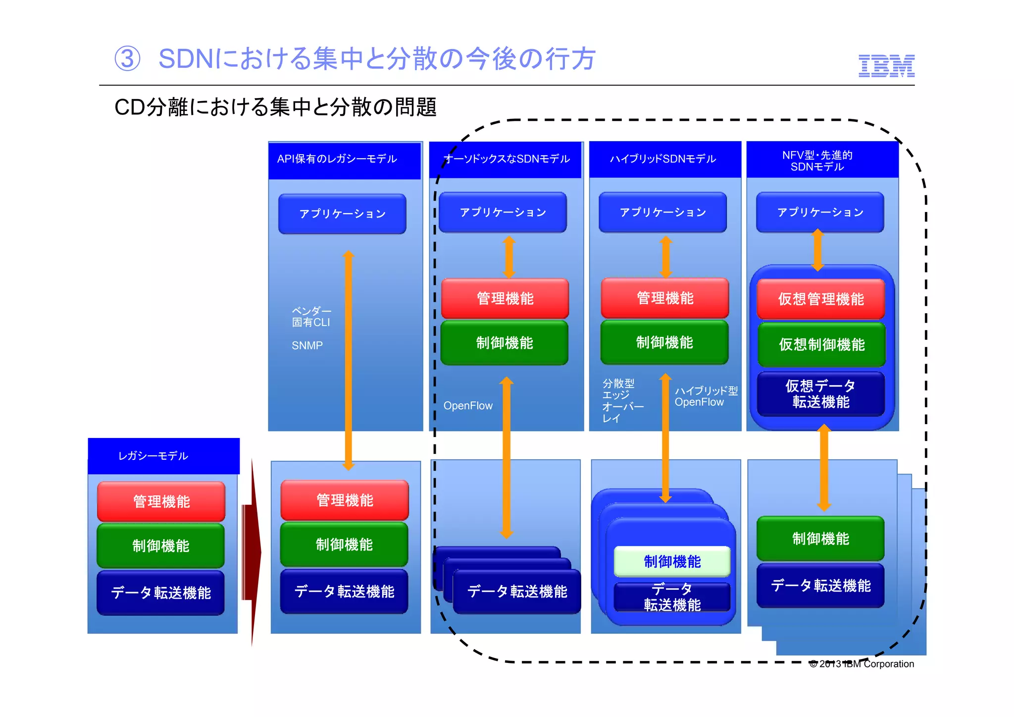 ③ SDNにおける集中と分散の今後の行方
CD分離における集中と分散の問題

アプリケーション

ハイブリッドSDNモデル

NFV型・先進的
SDNモデル

アプリケーション

アプリケーション

アプリケーション

管理機能

API保有のレガシーモデル

管理機能

仮想管理機能

制御機能

制御機能

仮想制御機能

オーソドックスなSDNモデル

ベンダー
固有CLI
SNMP

OpenFlow

分散型
エッジ
オーバー
レイ

ハイブリッド型
OpenFlow

仮想データ
転送機能

レガシーモデル

管理機能

管理機能

制御機能

制御機能

データ転送機能

データ転送機能

データ転送機能
データ転送機能
データ転送機能

制御機能
アプリケーション
アプリケーション
制御機能
データ転送機能
データ
転送機能

制御機能
データ転送機能

© 2013 IBM Corporation

 