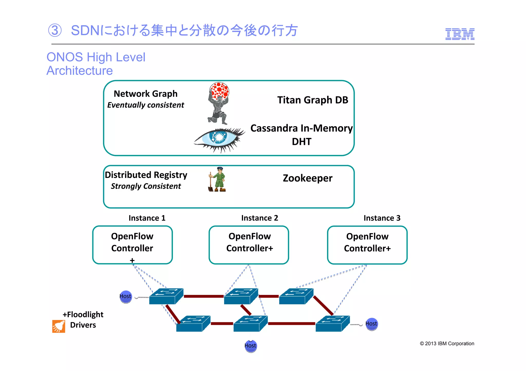 ③ SDNにおける集中と分散の今後の行方
ONOS High Level
Architecture
Network Graph

Titan Graph DB

Eventually consistent

Cassandra In-Memory
DHT
Distributed Registry

Zookeeper

Strongly Consistent

Instance 1

OpenFlow
Controller
+

Instance 2

OpenFlow
Controller+

Instance 3

OpenFlow
Controller+

Host

+Floodlight
Drivers

Host

Host

© 2013 IBM Corporation

 