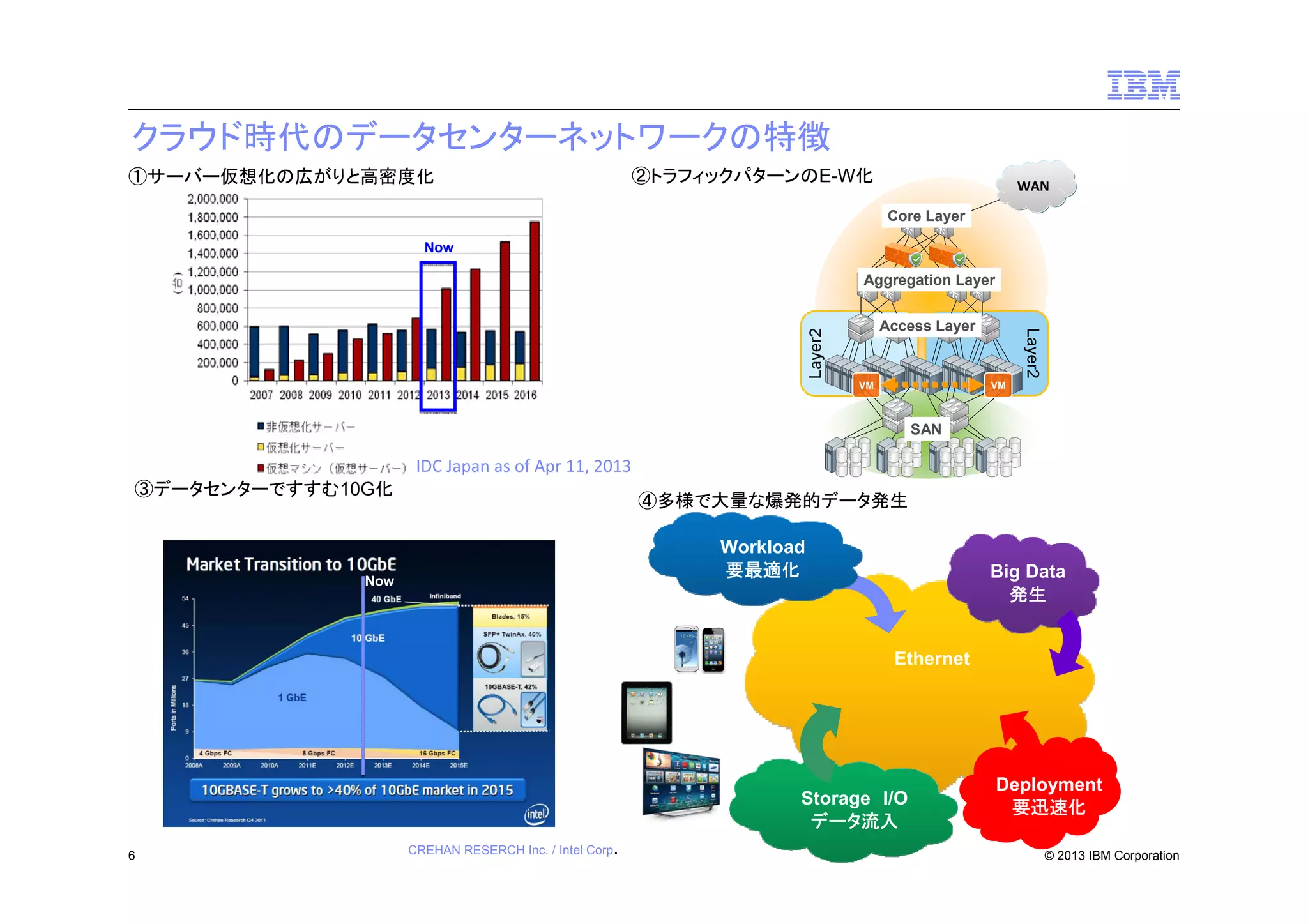 クラウド時代のデータセンターネットワークの特徴
①サーバー仮想化の広がりと高密度化

②トラフィックパターンのE-W化

WAN
Core Layer

Now

Aggregation Layer

VM

Layer2

Access Layer

VM

SAN

IDC Japan as of Apr 11, 2013
③データセンターですすむ10G化

④多様で大量な爆発的データ発生
Workload
要最適化

Now

Big Data
発生
Ethernet

Storage I/O
データ流入
6

CREHAN RESERCH Inc. / Intel Corp.

Deployment
要迅速化
© 2013 IBM Corporation

 