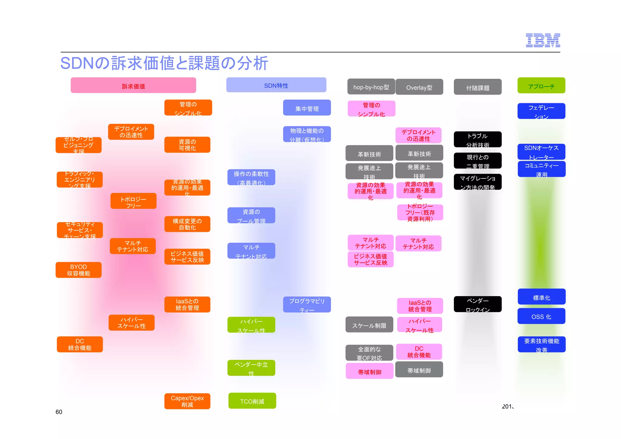 SDNの訴求価値と課題の分析
SDN特性

訴求価値
管理の

集中管理

シンプル化

セルフ・プロ
ビジョニング
支援

hop-by-hop型

デプロイメント
の迅速性

付随課題

管理の

フェデレー
ション

物理と機能の

デプロイメント
の迅速性

トラブル
分析技術

SDNオーケス

現行との

トレーター
コミュニティー

革新技術

トポロジー
フリー

（高最適化）

発展途上

二重管理

技術
資源の効果
的運用・最適
化

操作の柔軟性
資源の効果
的運用・最適
化

革新技術

発展途上

トラフィック・
エンジニアリ
ング支援

技術
資源の効果
的運用・最適
化

マイグレーショ

構成変更の
自動化
マルチ
テナント対応

プール管理
マルチ
テナント対応

マルチ
ビジネス価値
サービス反映

BYOD
収容機能

ハイパー
スケール性

プログラマビリ

スケール性

DC
統合機能

マルチ
テナント対応

IaaSとの
統合管理

ティー
ハイパー

ン方法の開発

ビジネス価値
サービス反映

テナント対応

IaaSとの
統合管理

運用

トポロジー
フリー（既存
資源利用）

資源の
セキュリティ
サービス・
チェーン支援

アプローチ

シンプル化

分離（仮想化）

資源の
可視化

Overlay型

スケール制限

ハイパー

ベンダー

標準化

ロックイン
OSS 化

スケール性
要素技術機能

全面的な
要OF対応

DC
統合機能

帯域制御

帯域制御

改善

ベンダー中立
性

Capex/Opex
削減
60

TCO削減

© 2013 IBM Corporation

 
