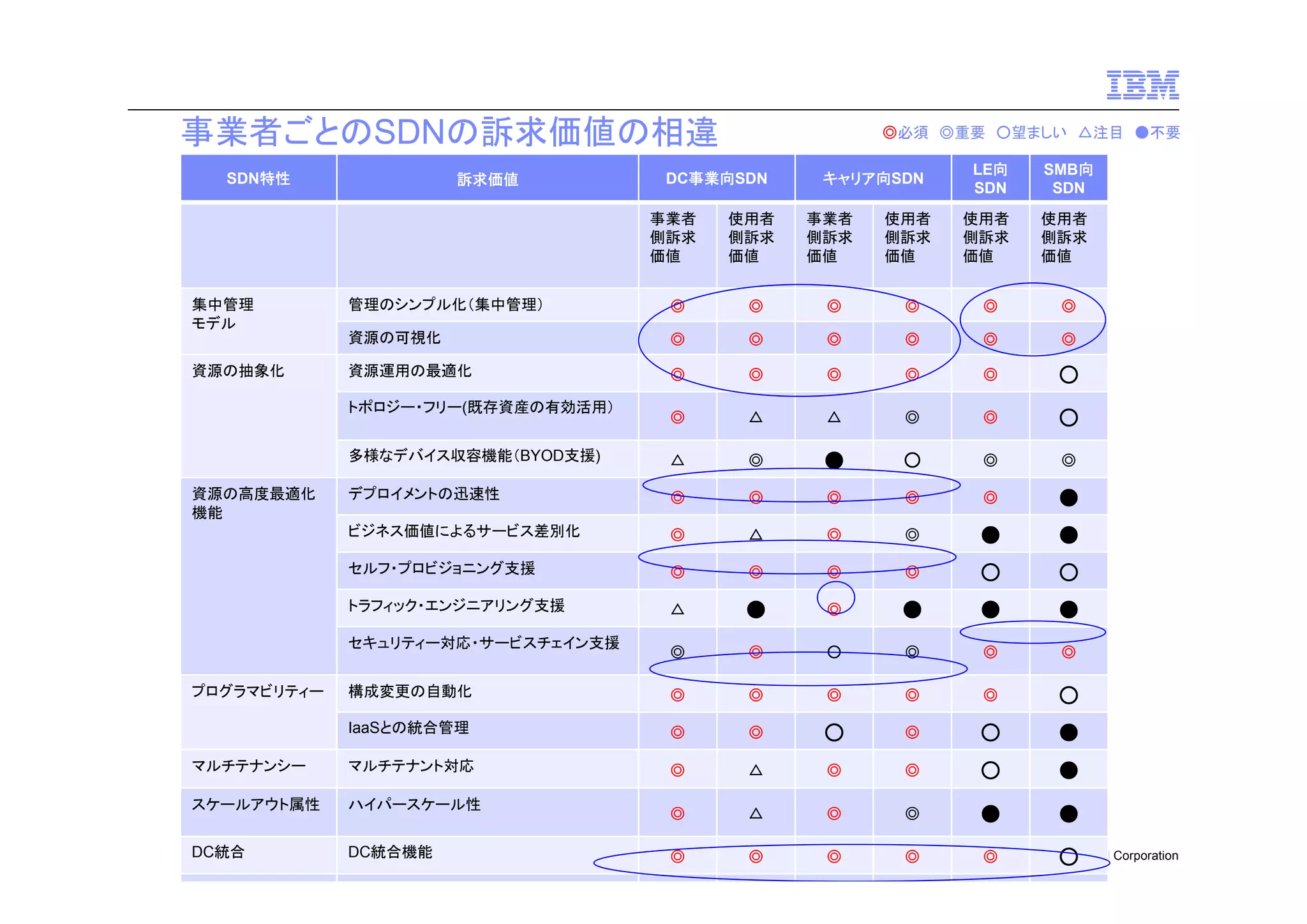 事業者ごとのSDNの訴求価値の相違
SDN特性

訴求価値

◎必須 ◎重要 ○望ましい △注目 ●不要

DC事業向SDN

キャリア向SDN

LE向
SDN

SMB向
SDN

事業者
側訴求
価値

使用者
側訴求
価値

事業者
側訴求
価値

使用者
側訴求
価値

使用者
側訴求
価値

使用者
側訴求
価値

管理のシンプル化（集中管理）

◎

◎

◎

◎

◎

◎

資源の可視化

◎

◎

◎

◎

◎

◎

資源運用の最適化

◎

◎

◎

◎

◎

○

◎

△

△

◎

◎

○

多様なデバイス収容機能（BYOD支援)

△

◎

●

○

◎

◎

デプロイメントの迅速性

◎

◎

◎

◎

◎

●

ビジネス価値によるサービス差別化

◎

△

◎

◎

●

●

セルフ・プロビジョニング支援

◎

◎

◎

◎

○

○

トラフィック・エンジニアリング支援

△

●

◎

●

●

●

◎

◎

○

◎

◎

◎

構成変更の自動化

◎

◎

◎

◎

◎

○

IaaSとの統合管理

◎

◎

○

◎

○

●

マルチテナンシー

マルチテナント対応

◎

△

◎

◎

○

●

スケールアウト属性

ハイパースケール性

◎

△

◎

◎

●

●

◎

◎

◎

◎

◎

集中管理
モデル
資源の抽象化

トポロジー・フリー(既存資産の有効活用）

資源の高度最適化
機能

セキュリティー対応・サービスチェイン支援
プログラマビリティー

DC統合
61

DC統合機能

○

© 2013 IBM Corporation

 