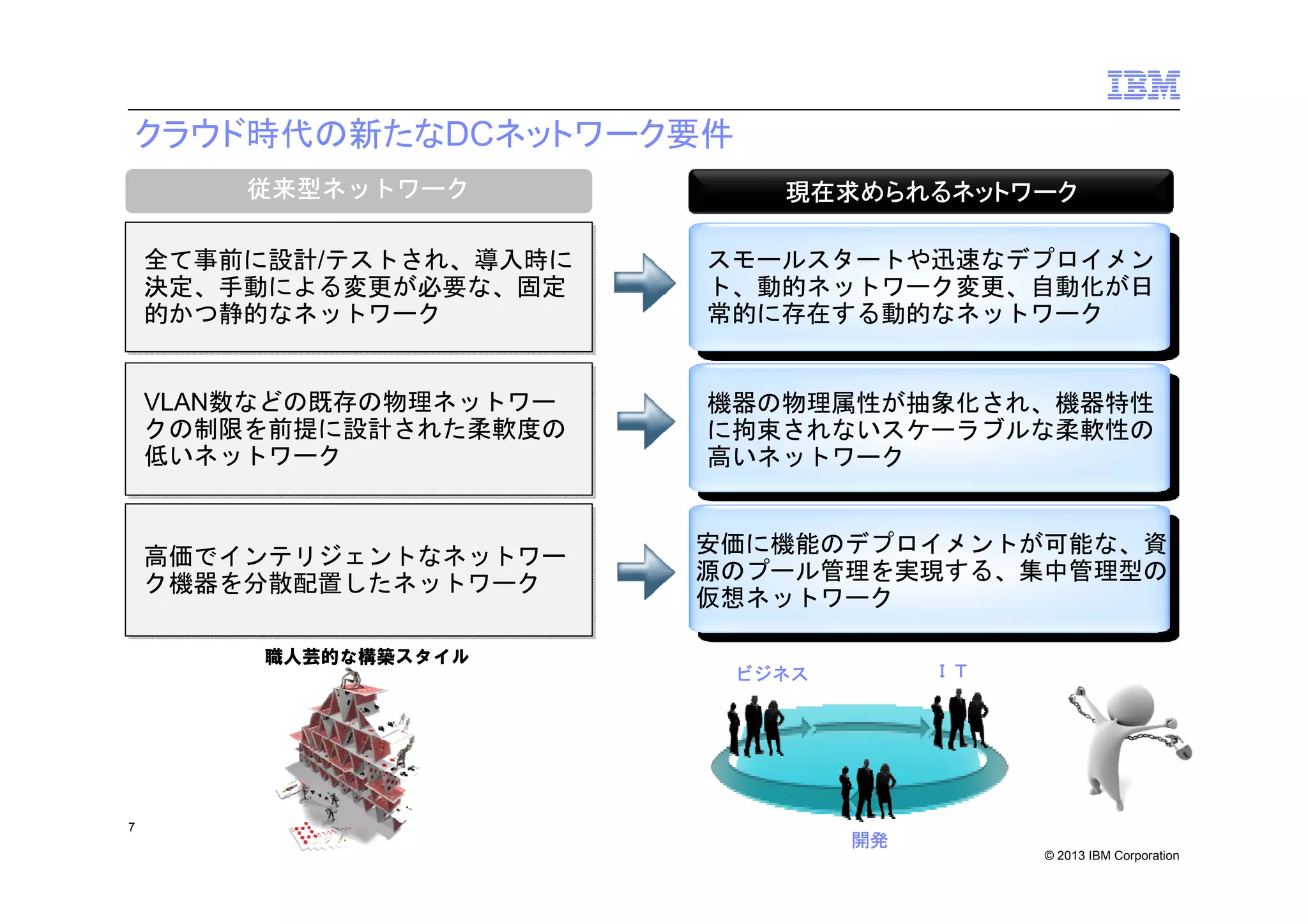 クラウド時代の新たなDCネットワーク要件
従来型ネットワーク

現在求められるネットワーク

全て事前に設計/テストされ、導入時に
全て事前に設計/テストされ、導入時に
決定、手動による変更が必要な、固定
決定、手動による変更が必要な、固定
的かつ静的なネットワーク
的かつ静的なネットワーク

スモールスタートや迅速なデプロイメン
ト、動的ネットワーク変更、自動化が日
常的に存在する動的なネットワーク

VLAN数などの既存の物理ネットワー
VLAN数などの既存の物理ネットワー
クの制限を前提に設計された柔軟度の
クの制限を前提に設計された柔軟度の
低いネットワーク
低いネットワーク

機器の物理属性が抽象化され、機器特性
に拘束されないスケーラブルな柔軟性の
高いネットワーク

高価でインテリジェントなネットワー
高価でインテリジェントなネットワー
ク機器を分散配置したネットワーク
ク機器を分散配置したネットワーク

安価に機能のデプロイメントが可能な、資
源のプール管理を実現する、集中管理型の
仮想ネットワーク

職人芸的な構築スタイル

7

ＩＴ

ビジネス

開発

© 2013 IBM Corporation

 