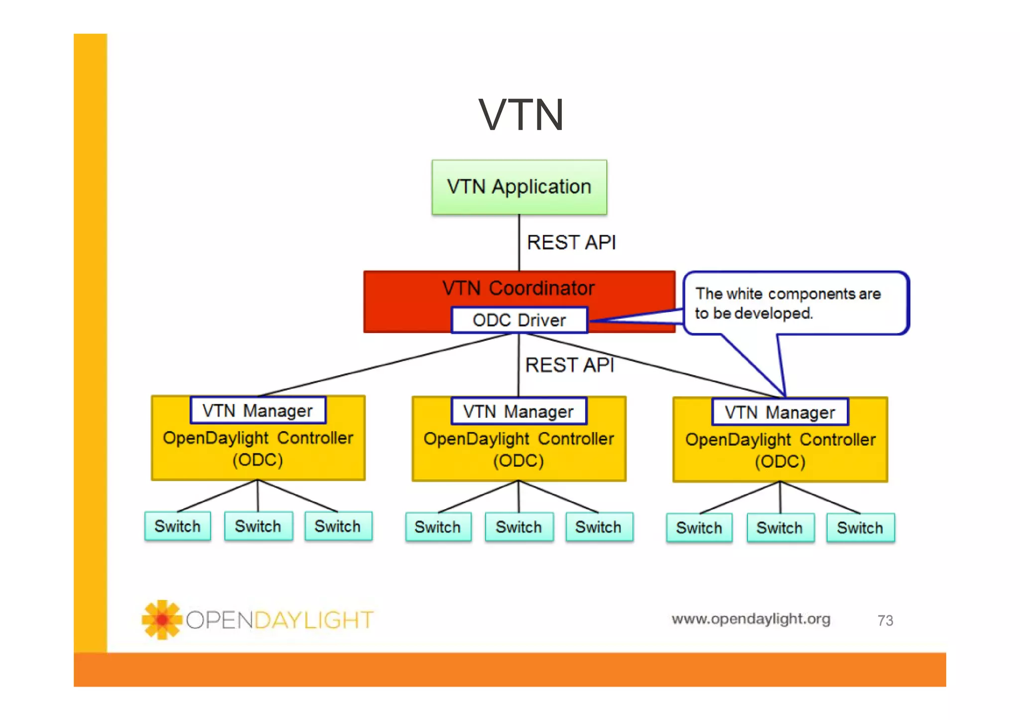 VTN

www.opendaylight.org

73

 