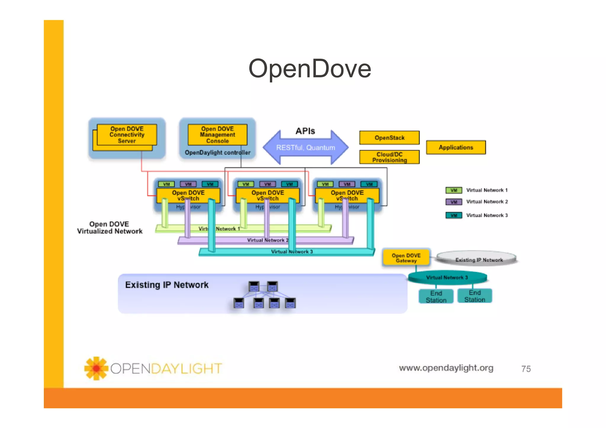OpenDove

www.opendaylight.org

75

 