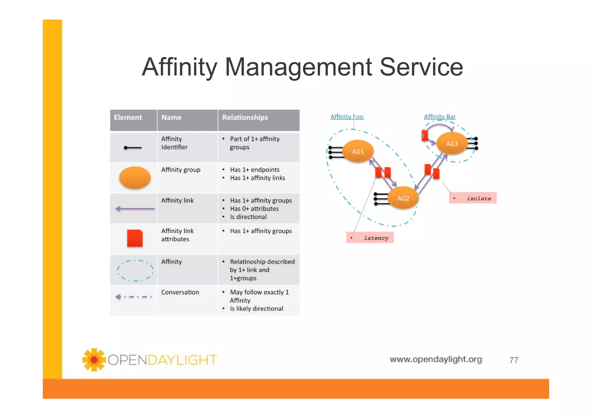 Affinity Management Service

www.opendaylight.org

77

 